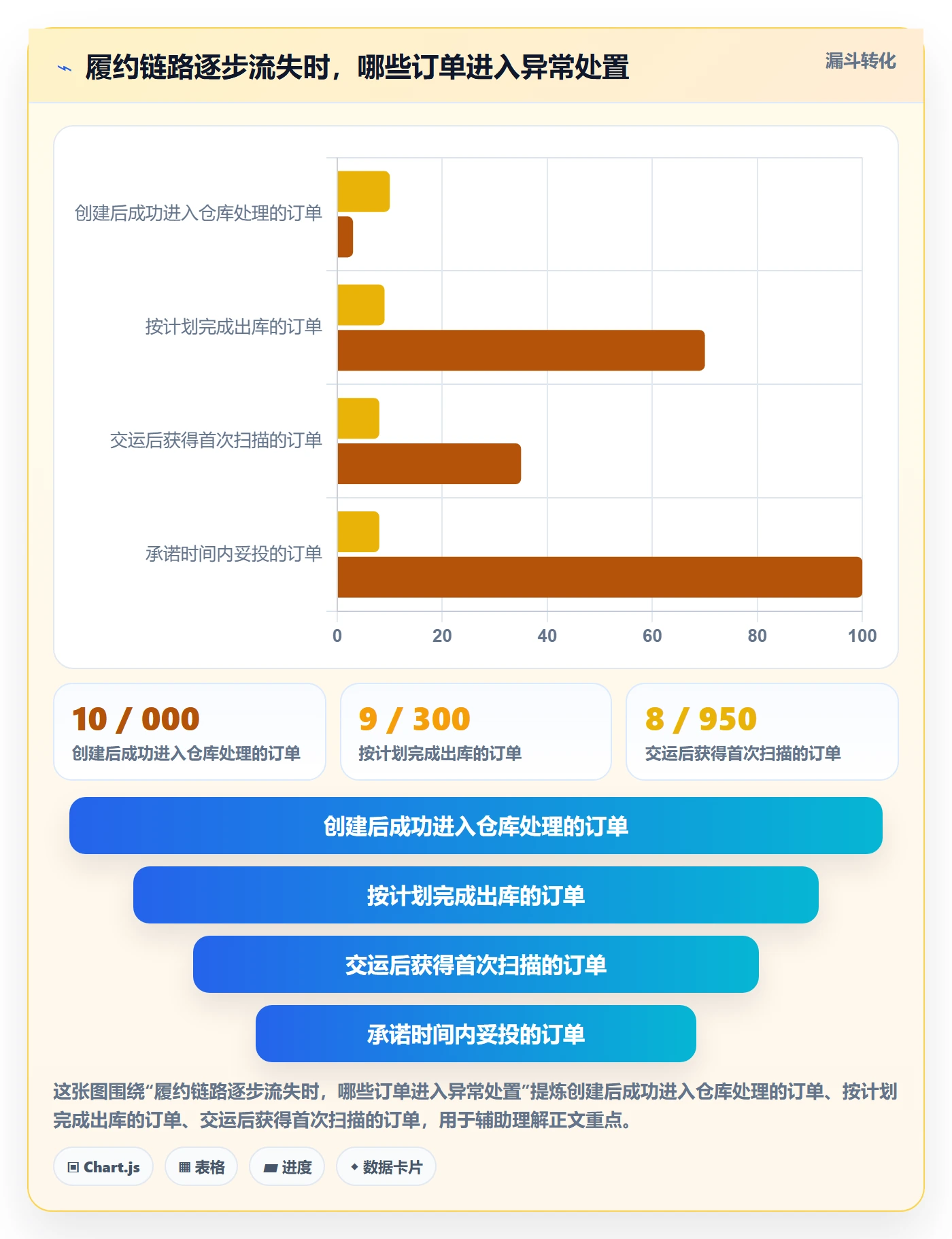 temu落地清单：履约物流相关的数据复盘事项
