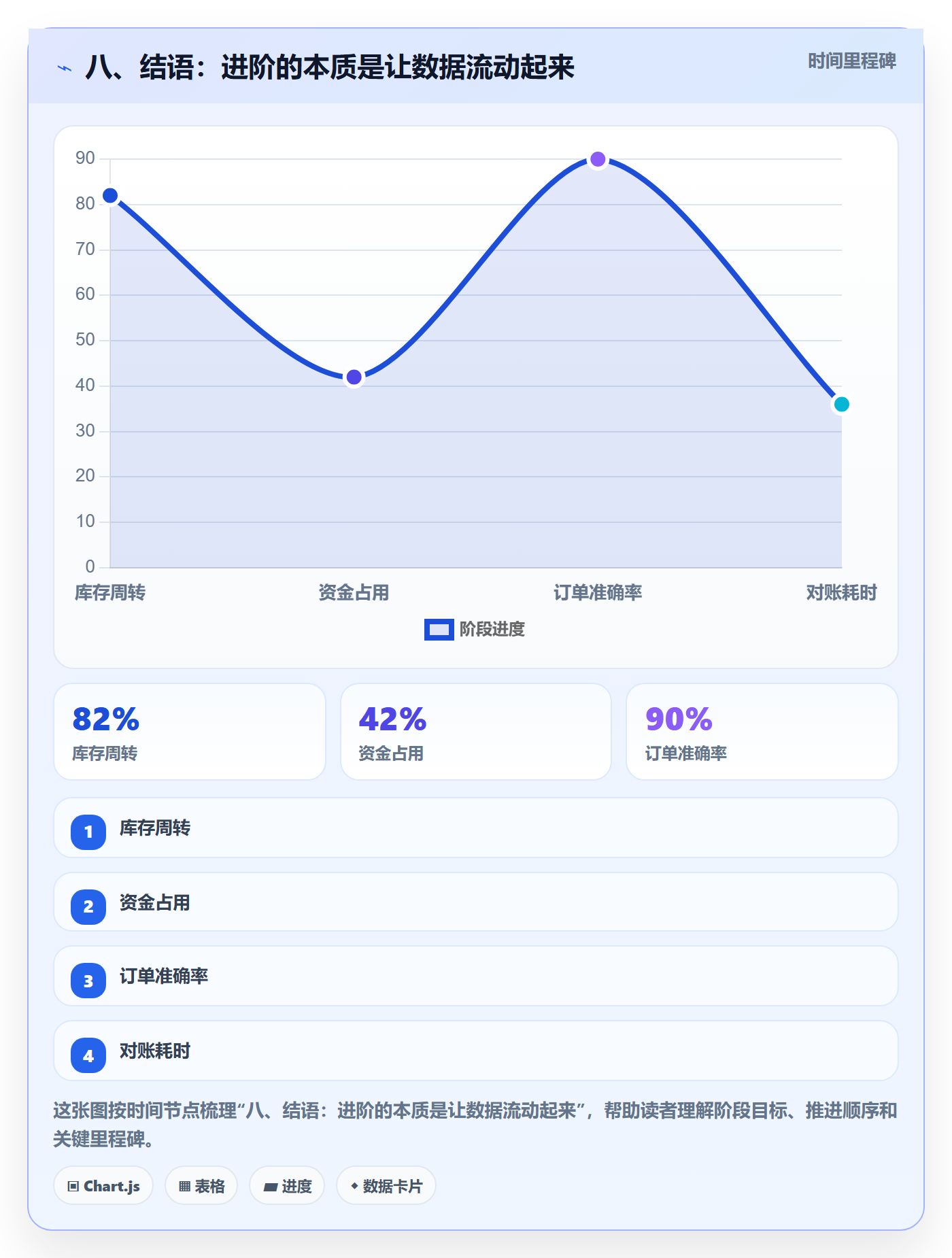 八、结语：进阶的本质是让数据流动起来