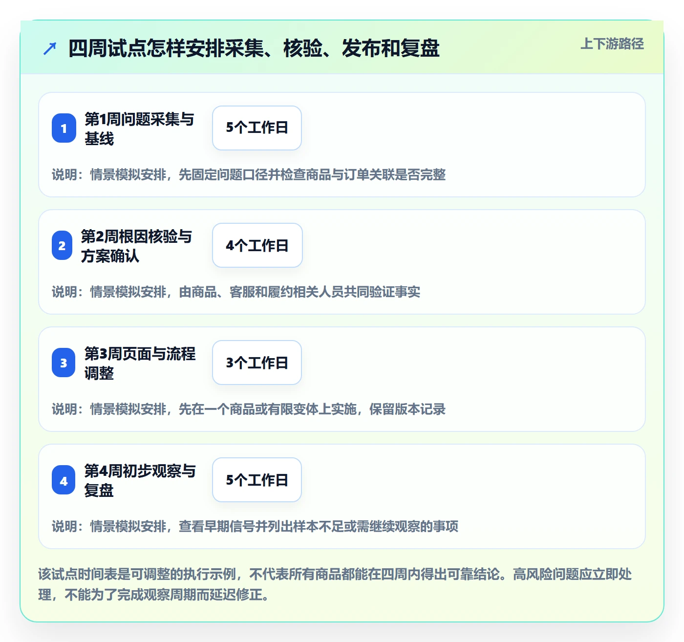 temu升级方案：用客户服务改善商品发布