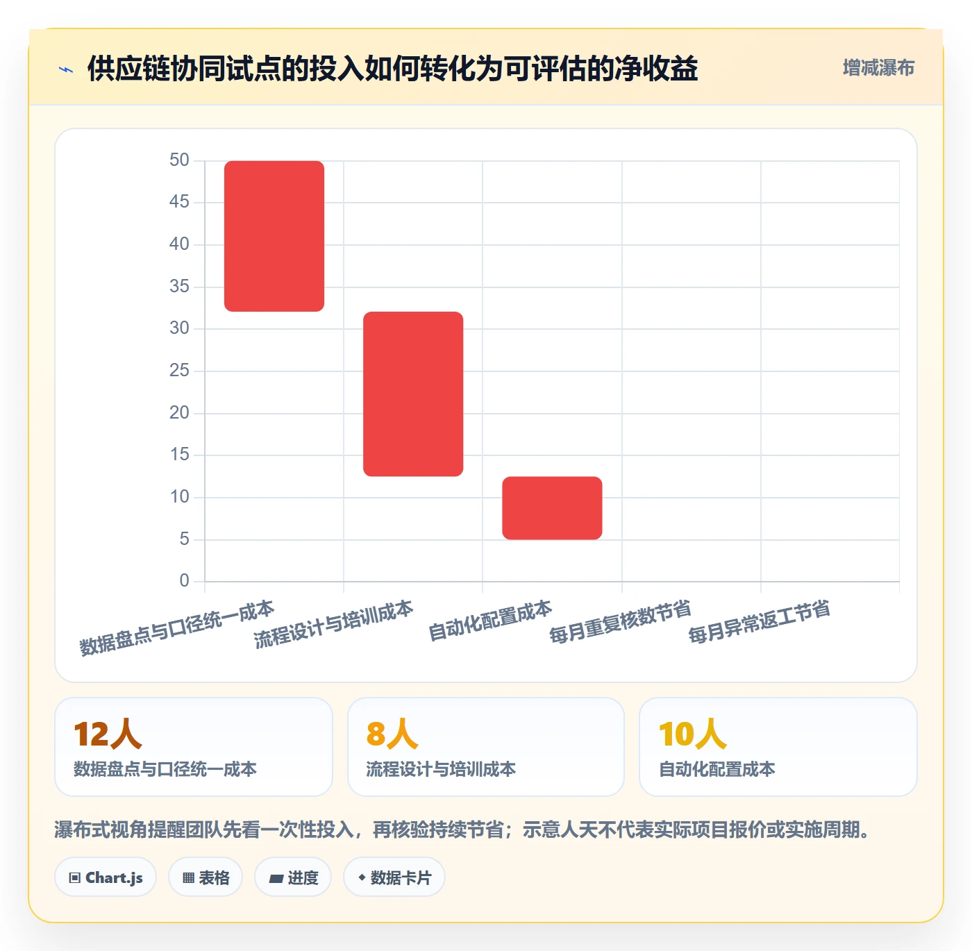 temu方案设计：全托管模式场景的供应链协同怎么做