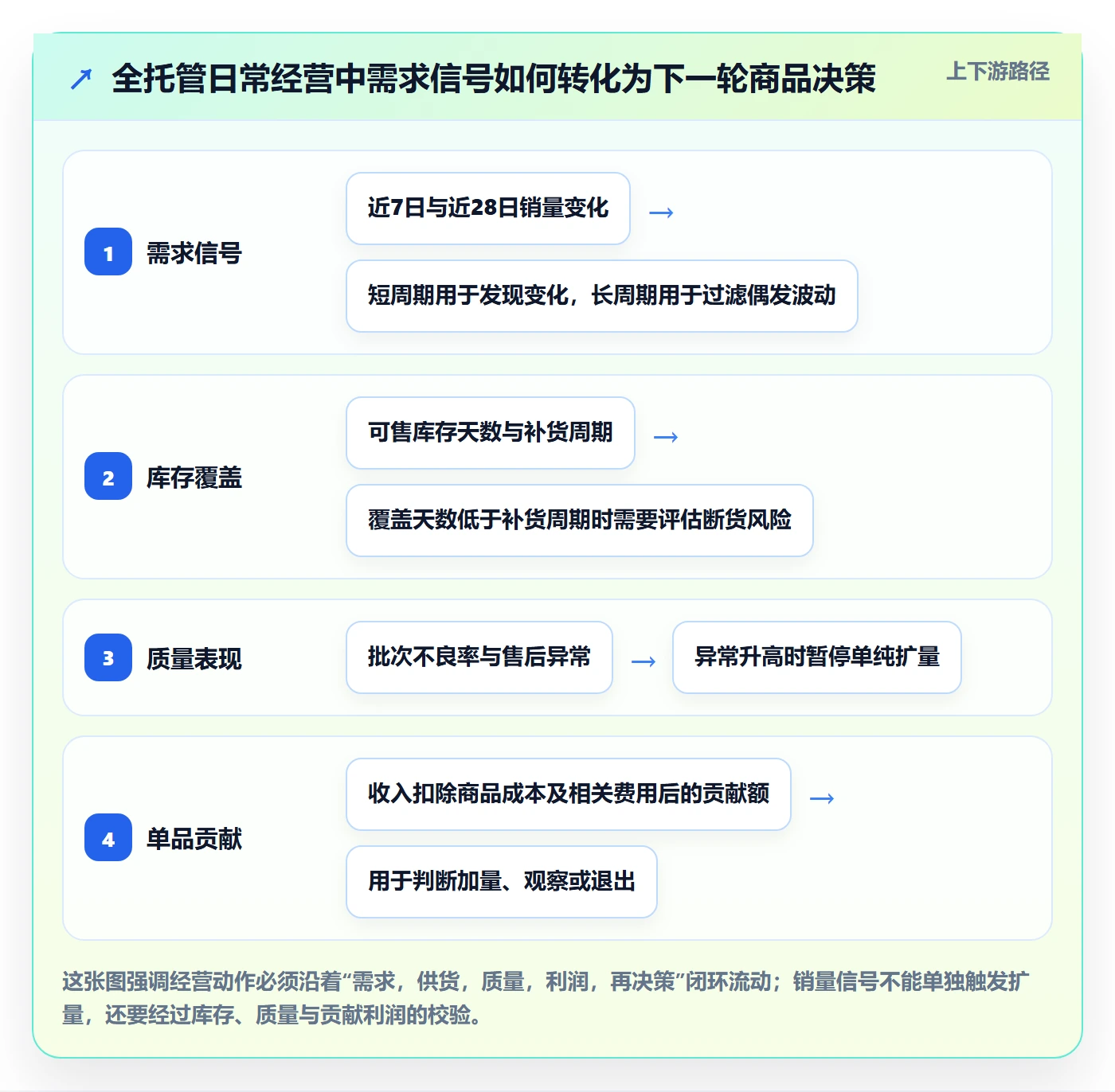 temu实践指南：全托管模式的日常管理怎样更有效