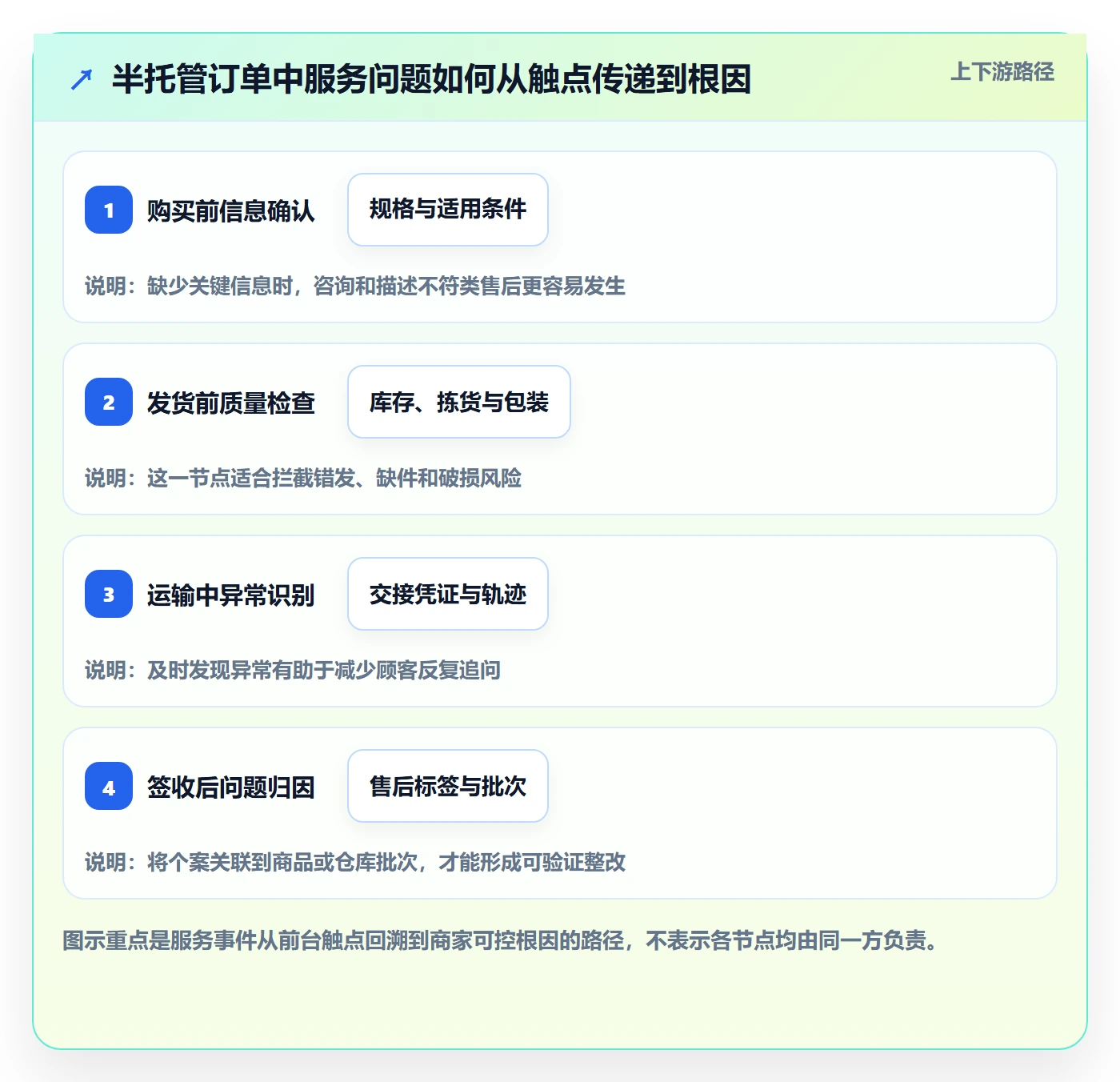 temu实践指南：半托管模式的客户服务怎样更有效