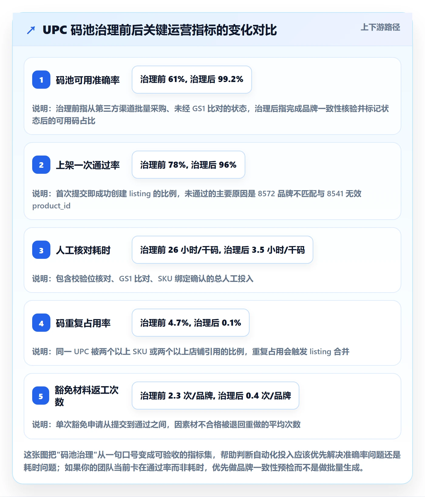 UPC码落地清单：豁免申请相关的自动化方案事项