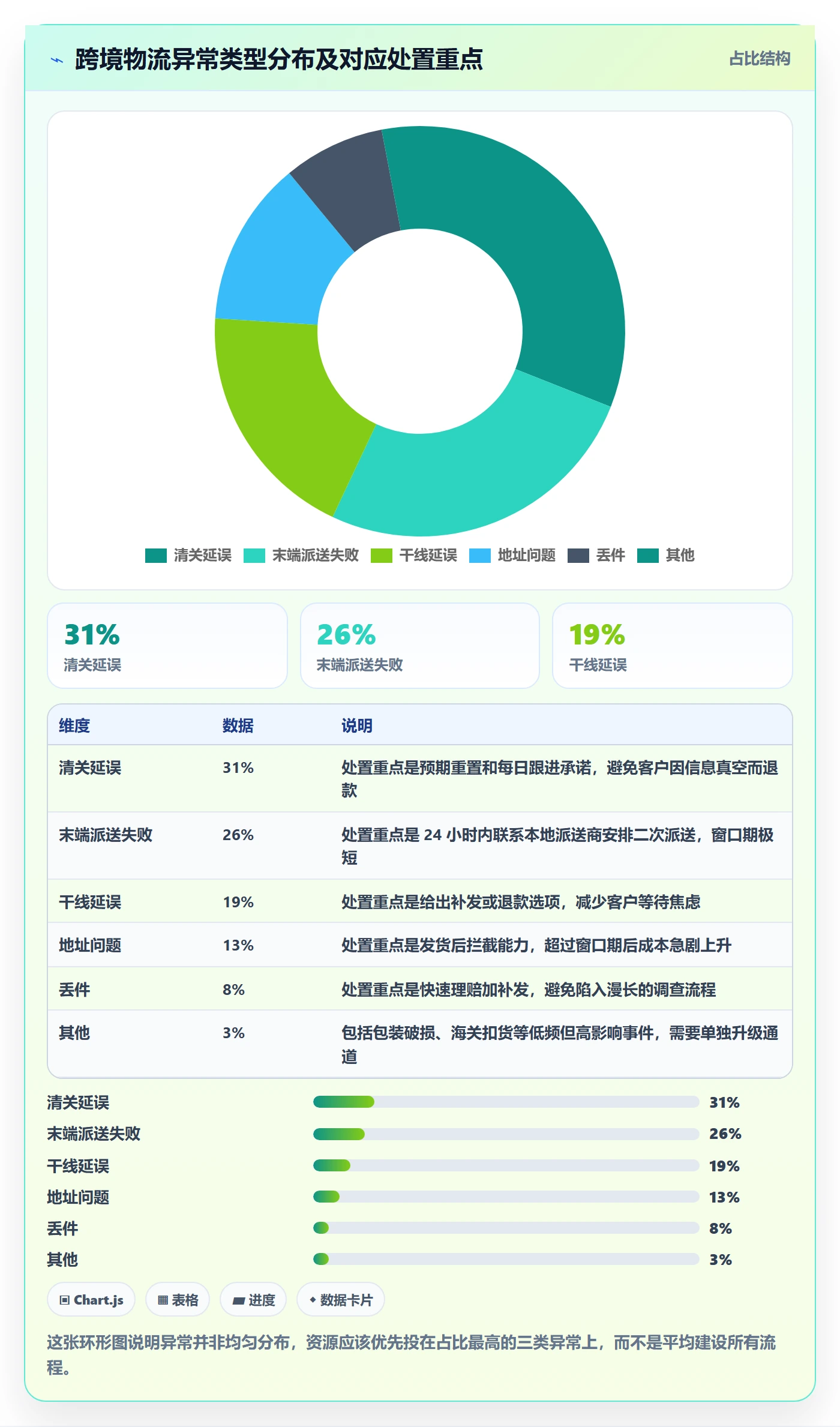 跨境电商运营实施路径：客户服务如何完成跨境物流