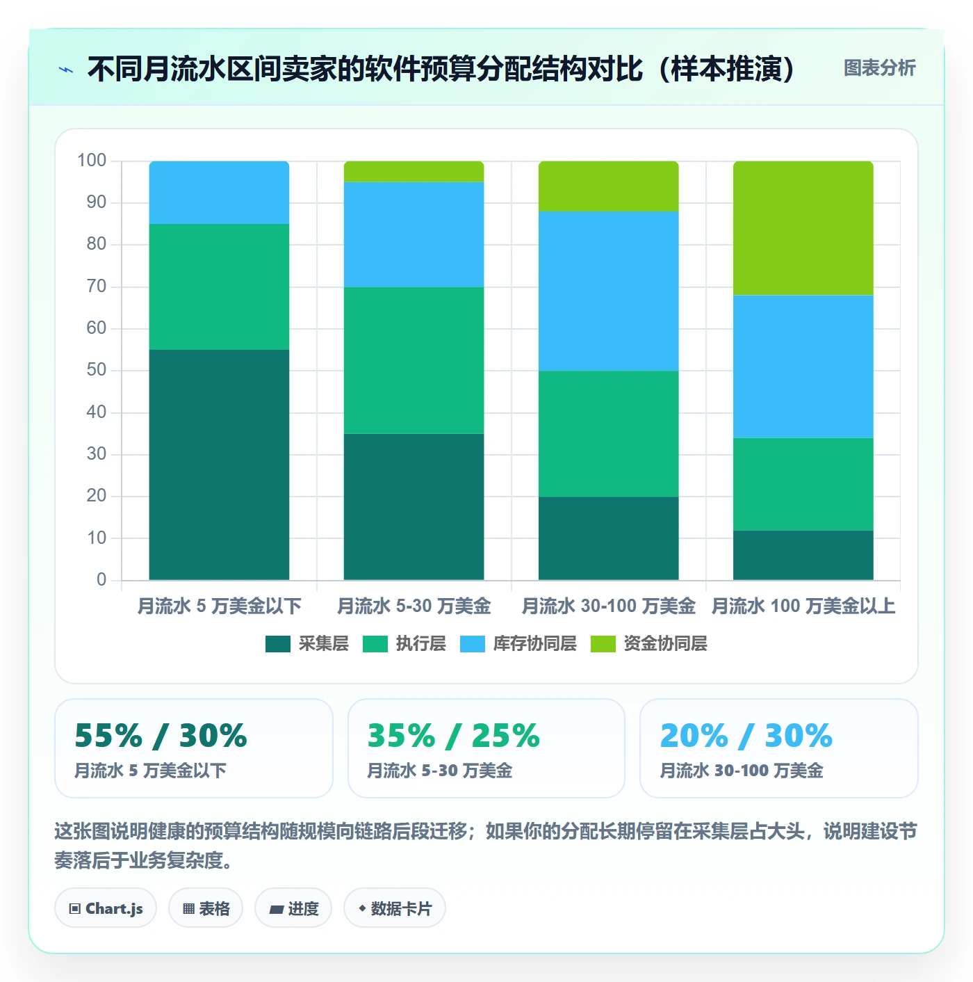 亚马逊软件建设路线：从选品工具到供应链协同分几步
