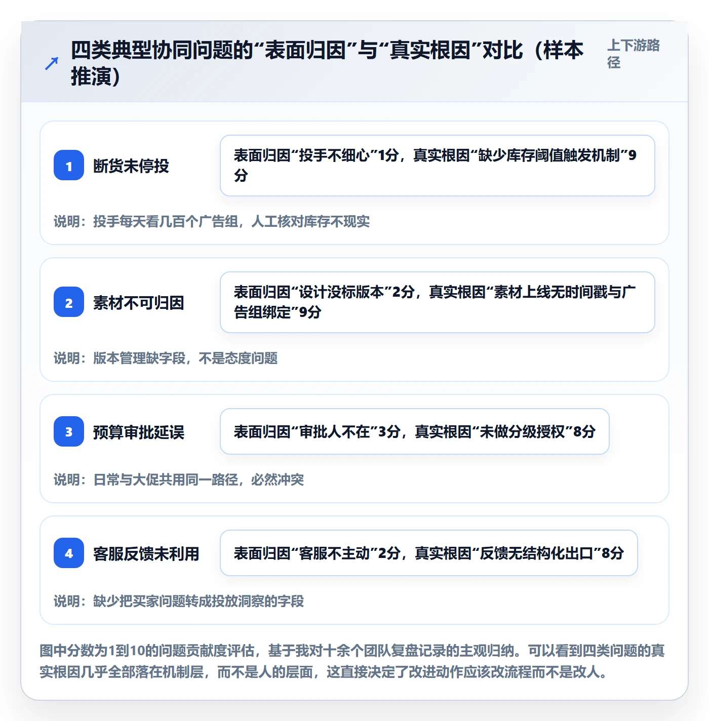 跨境电商运营操作手册：广告投放对应的团队协同步骤
