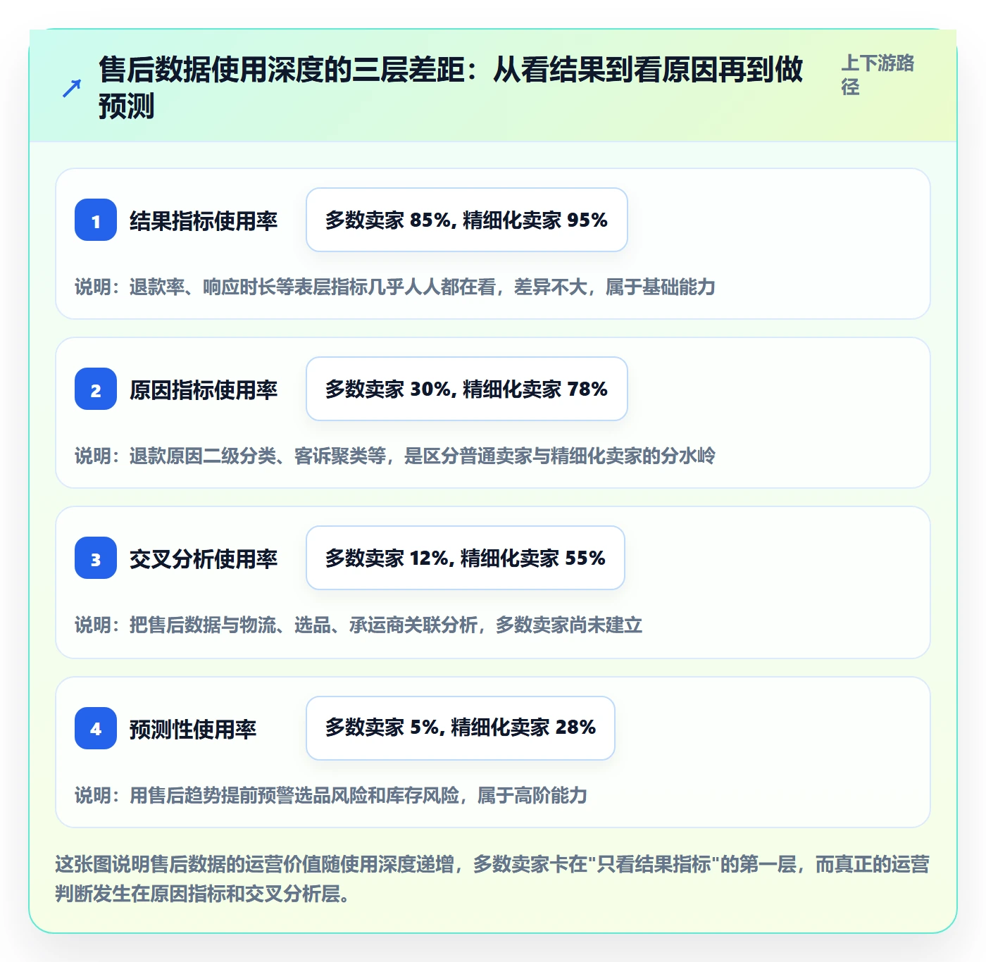 跨境电商一站式服务数据方法：用售后服务支撑精细化运营判断