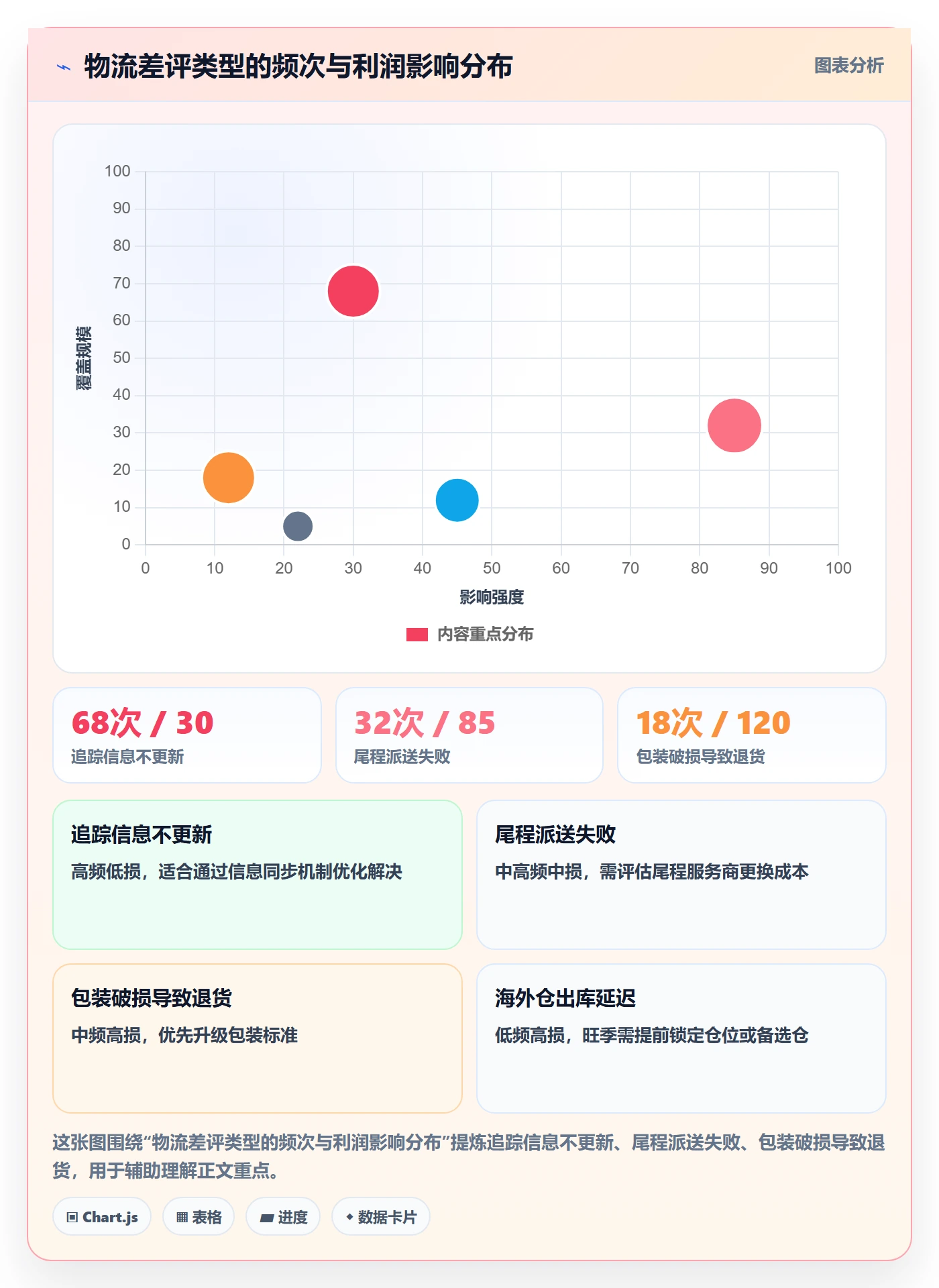商品分析改造重点：从用户评价推进跨境物流
