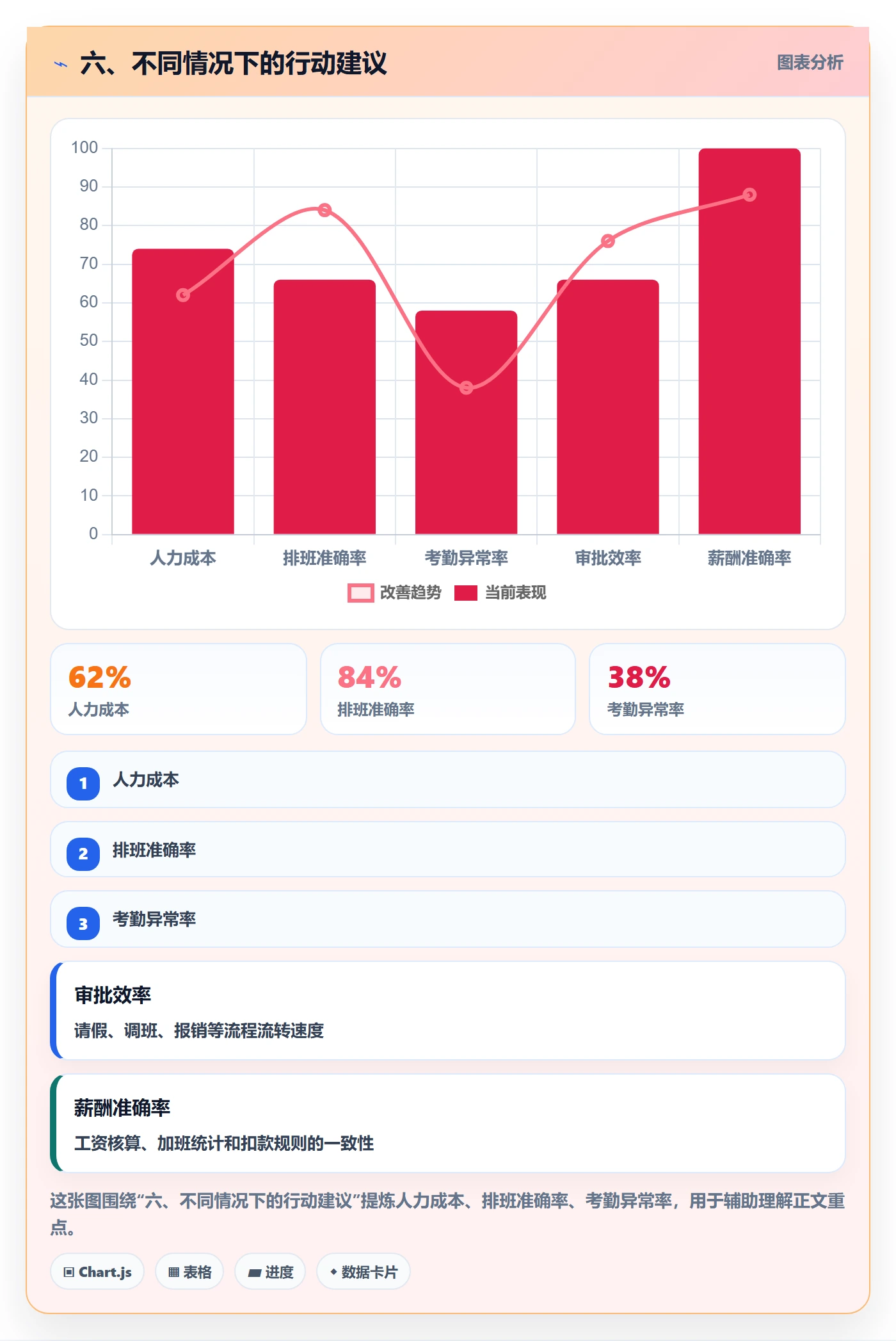 六、不同情况下的行动建议