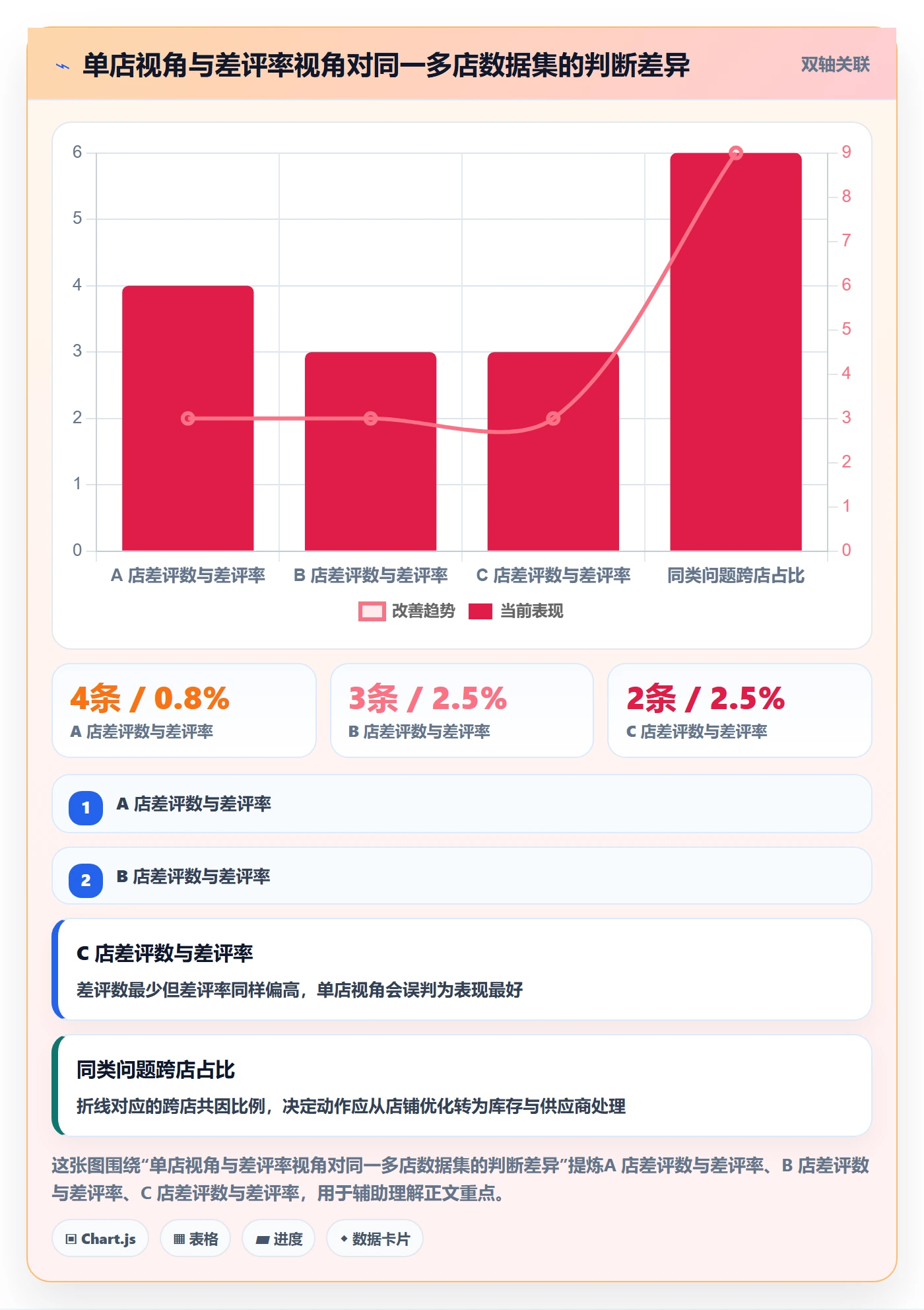 亚马逊软件管理要点：评价管理的多店经营如何设计