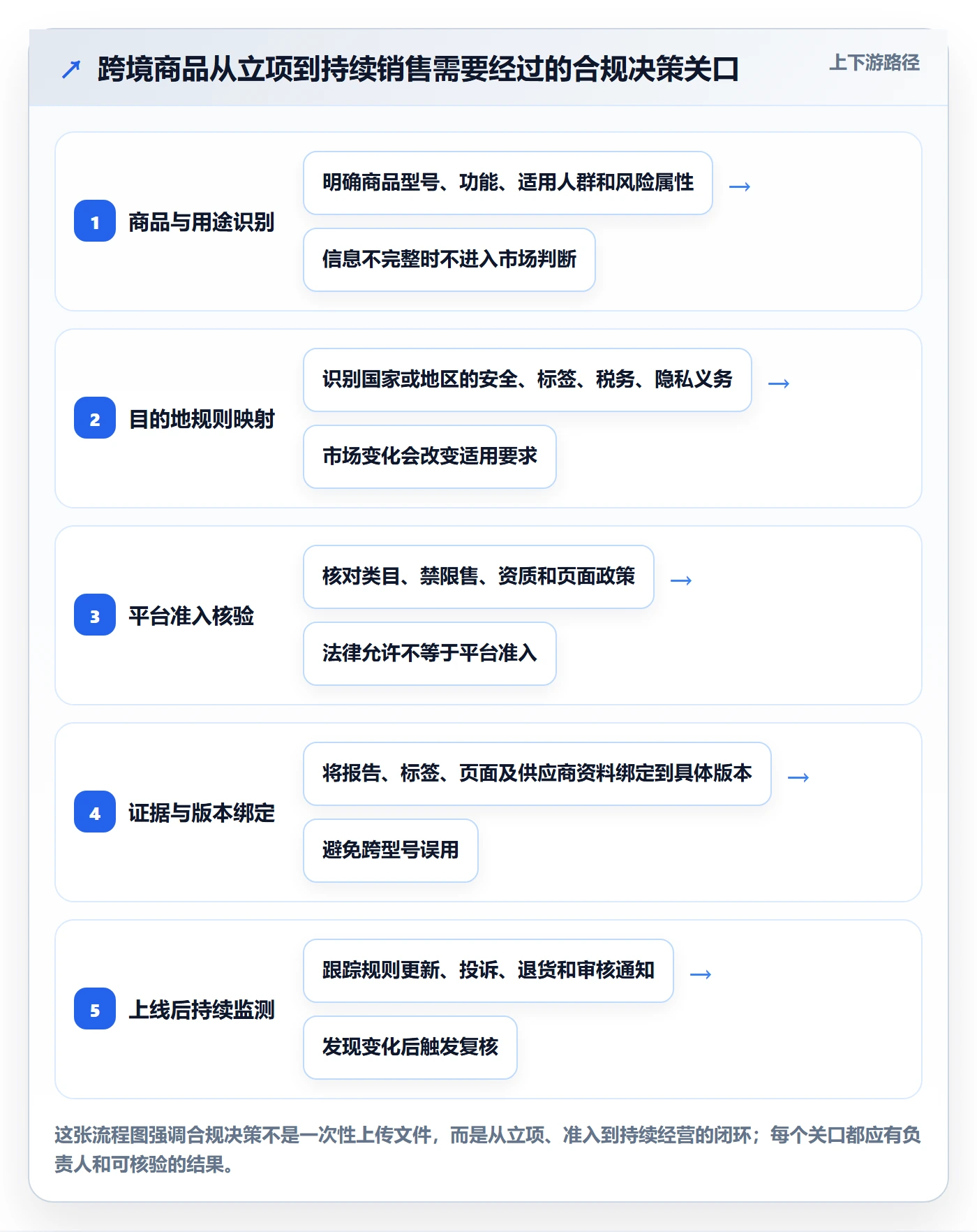 跨境电商合规管理全解析：重点看懂平台规则
