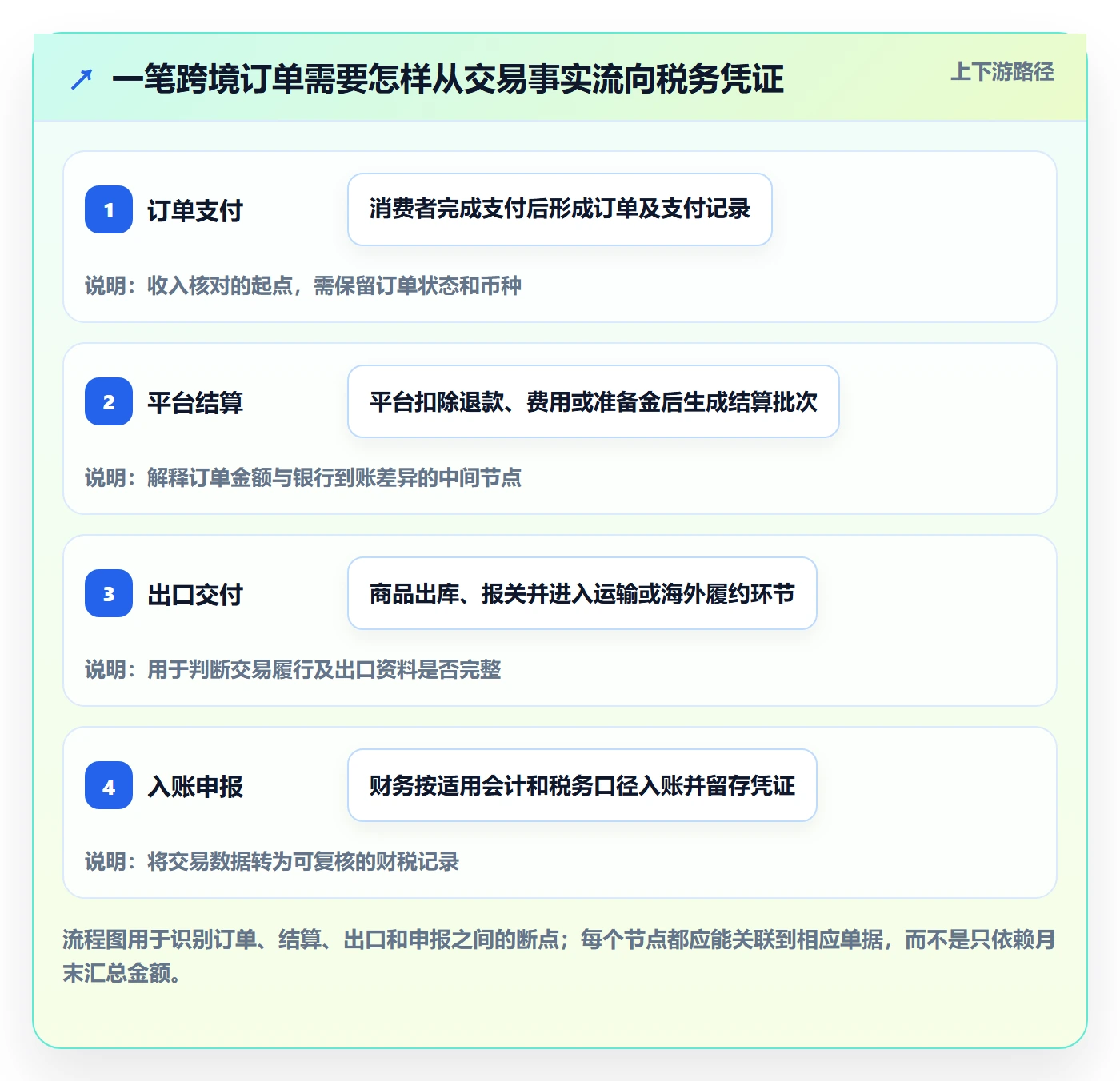 跨境电商怎么落地？从支付结算讲清税务筹划