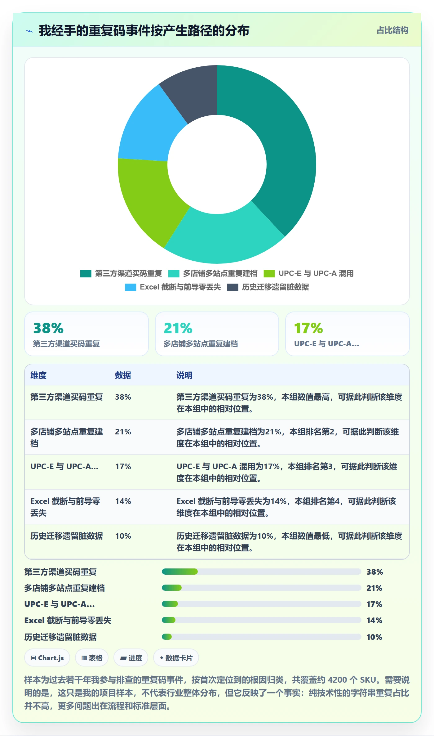 UPC码基础课：重复码排查相关的团队协同一次讲透