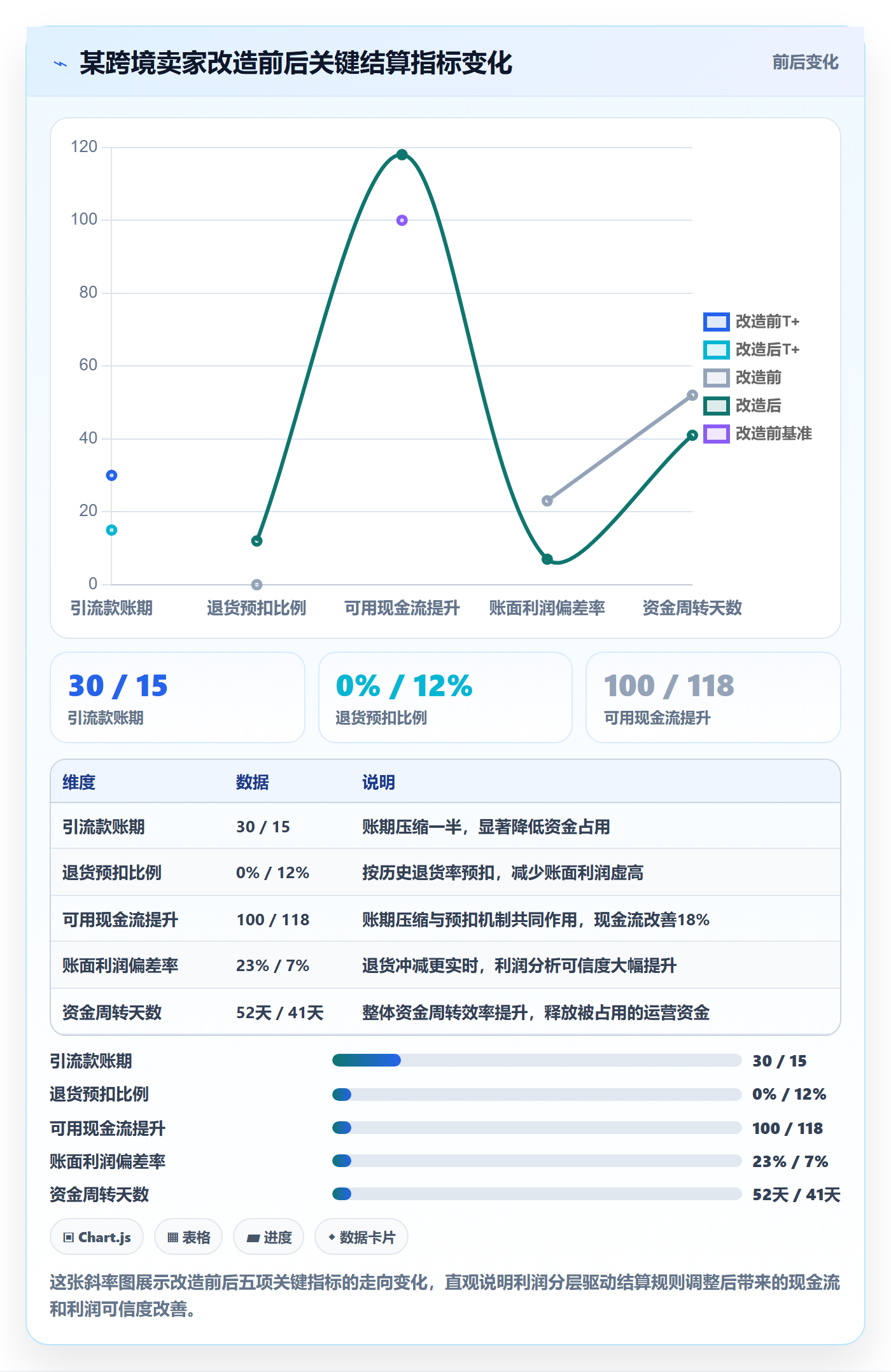 商品分析改造重点：从利润空间推进支付结算