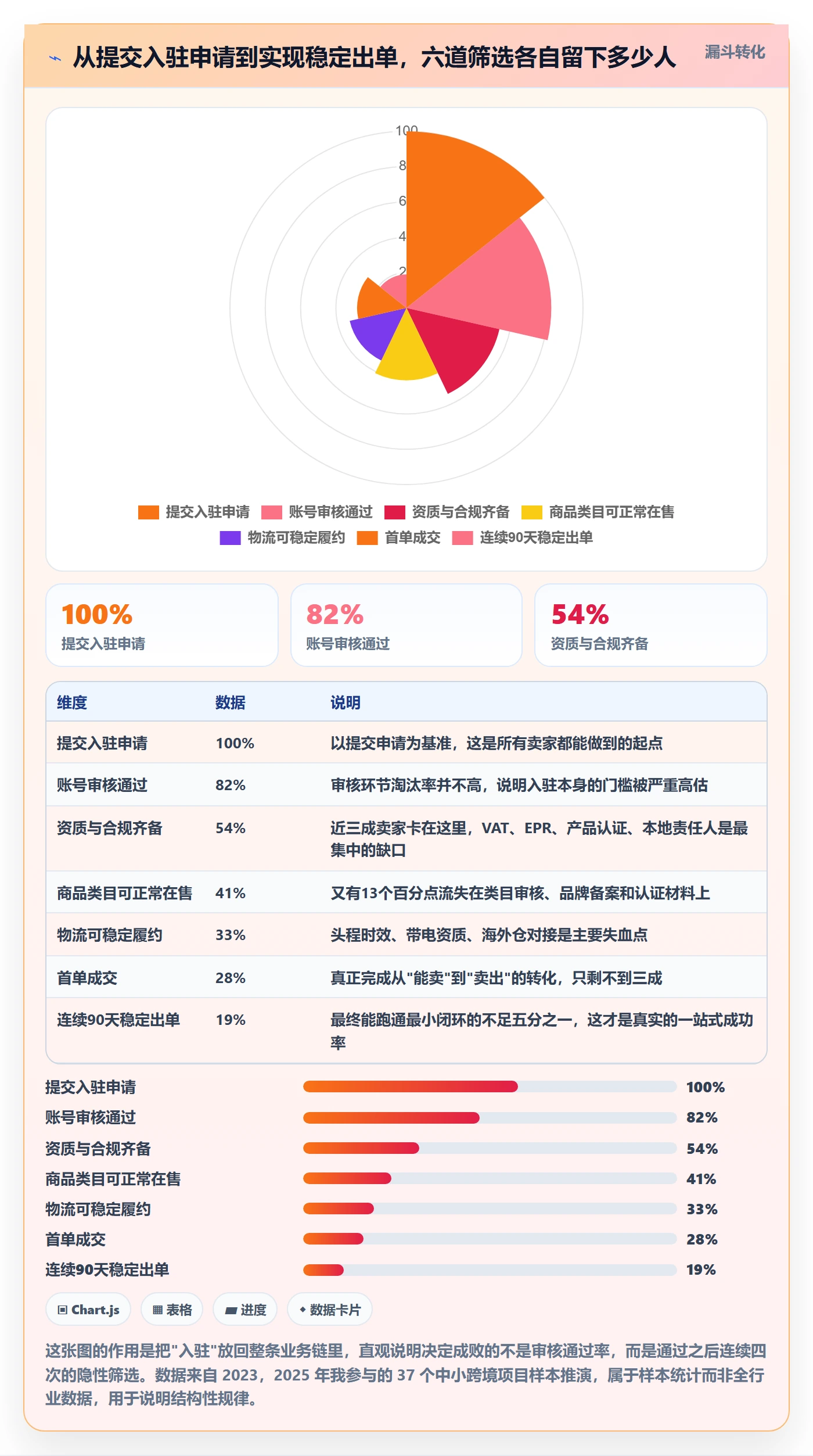 跨境电商一站式服务规划方法：平台入驻与流程设计如何衔接