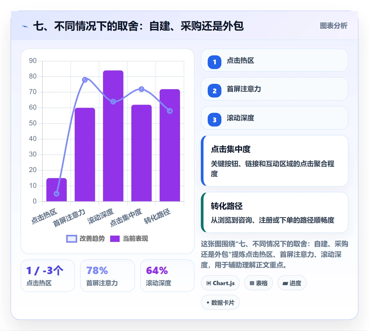 七、不同情况下的取舍：自建、采购还是外包