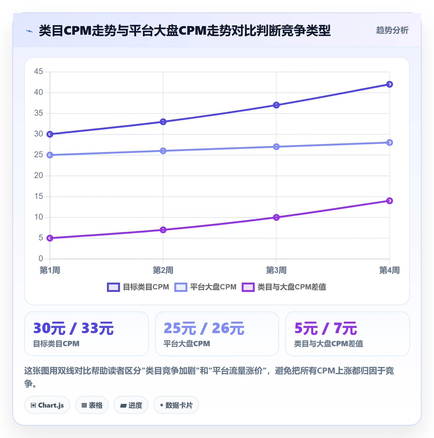 商品分析进阶课：围绕竞争强度完善广告投放