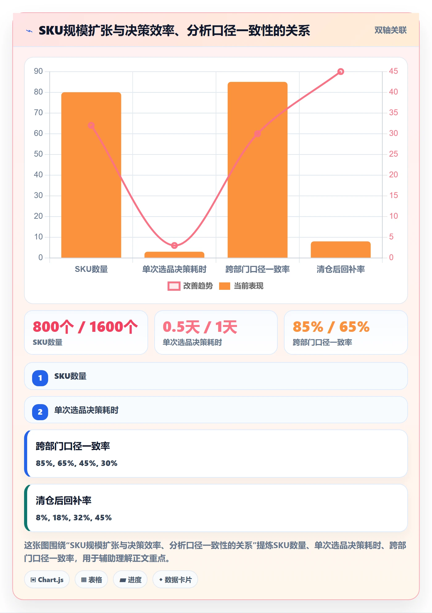 商品分析管理要点：组合优化的标准化管理如何设计