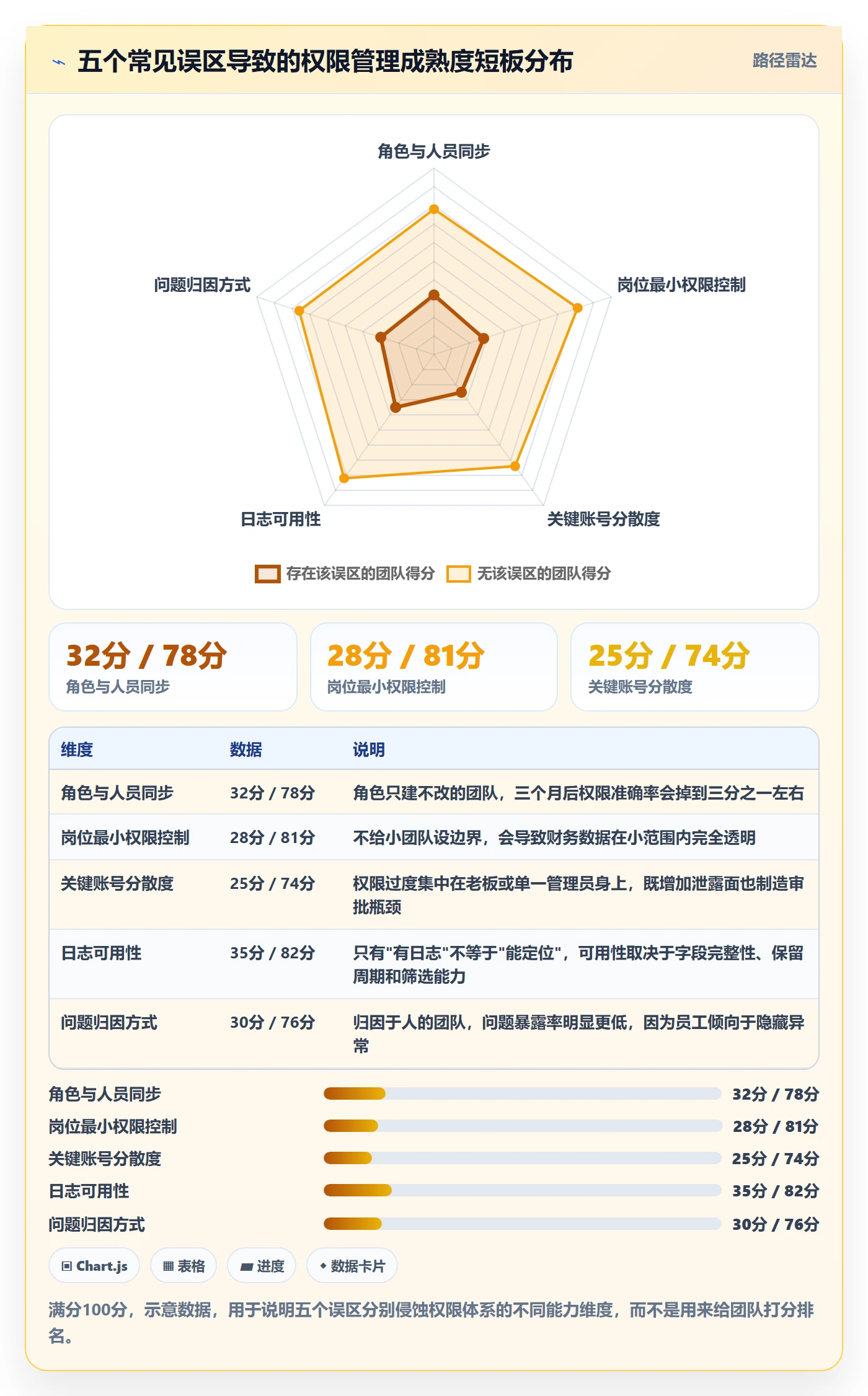 erp跨境电商应用思路：围绕权限管理拆解风险排查