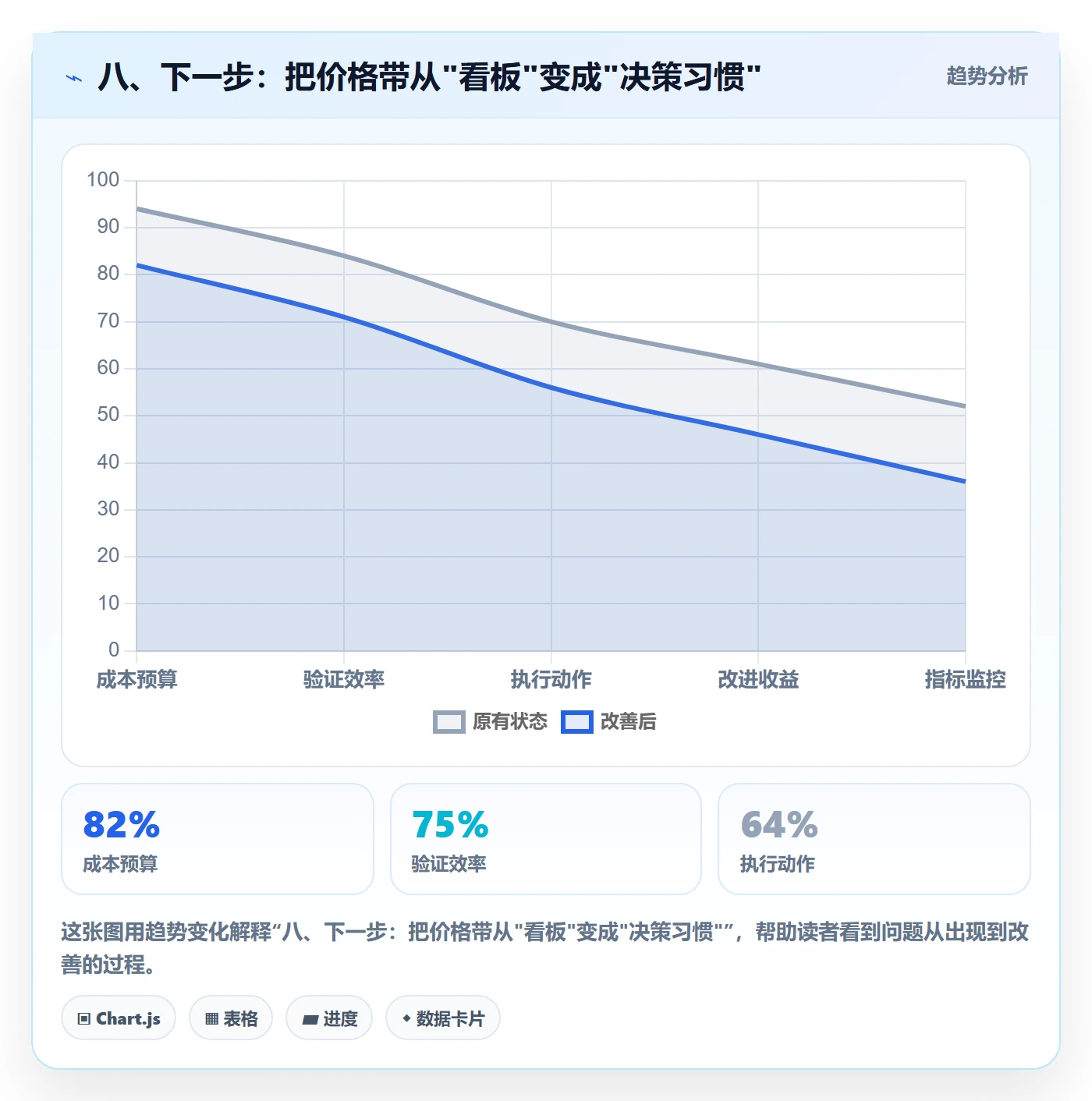 八、下一步：把价格带从"看板"变成"决策习惯"