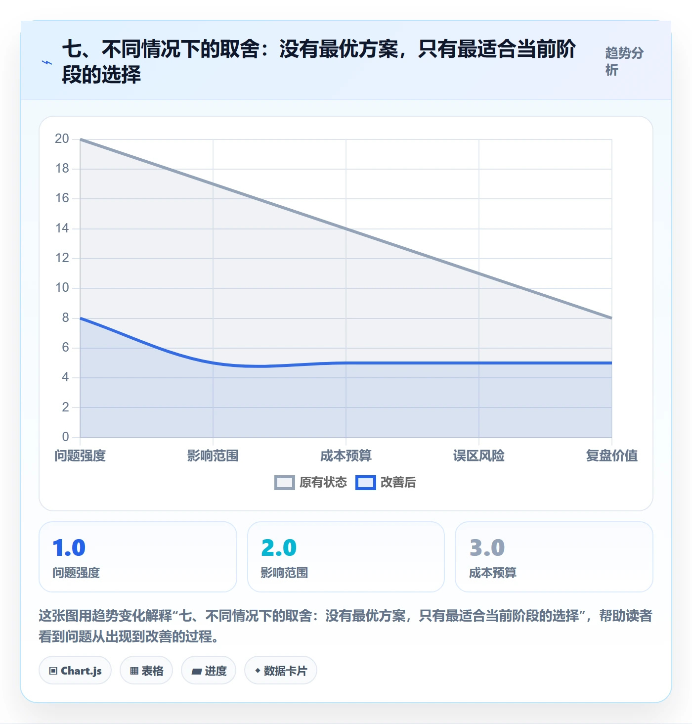 七、不同情况下的取舍：没有最优方案，只有最适合当前阶段的选择
