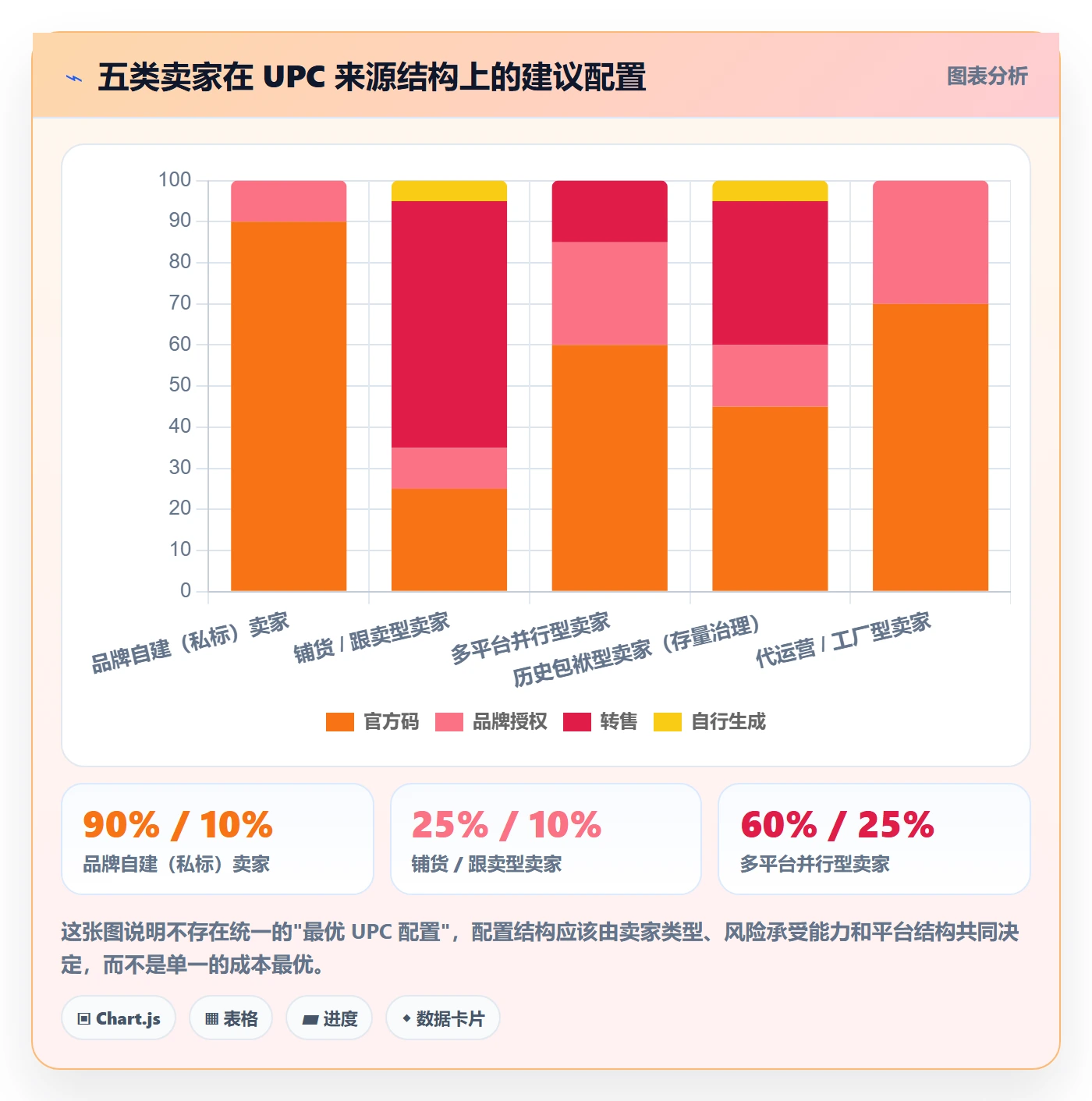 UPC码应用思路：围绕商品绑定拆解平台规则