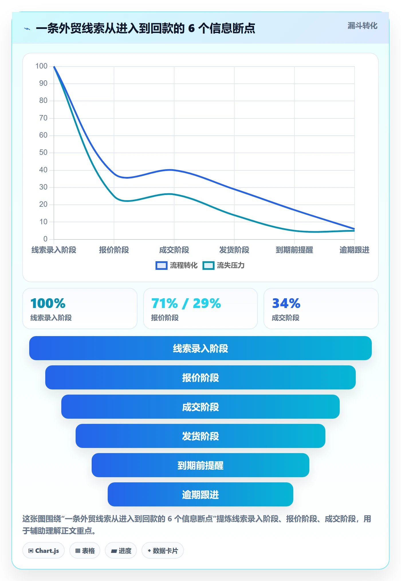 外贸数据分析平台实用方法：围绕销售线索建立回款管理
