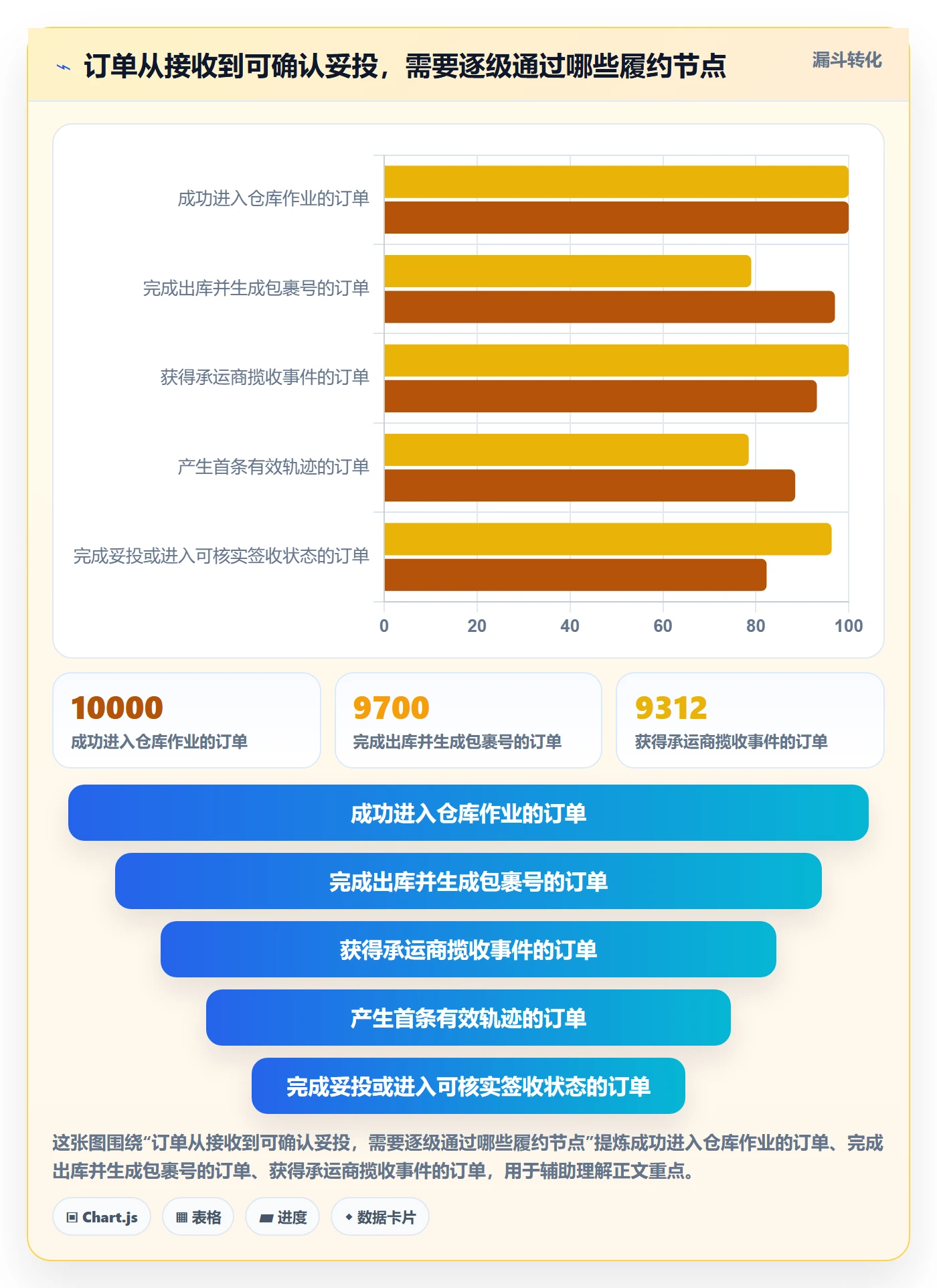 temu方案设计：履约物流场景的落地案例怎么做
