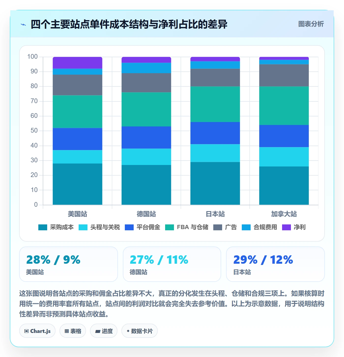 想做好亚马逊软件，先掌握多店经营中的利润核算