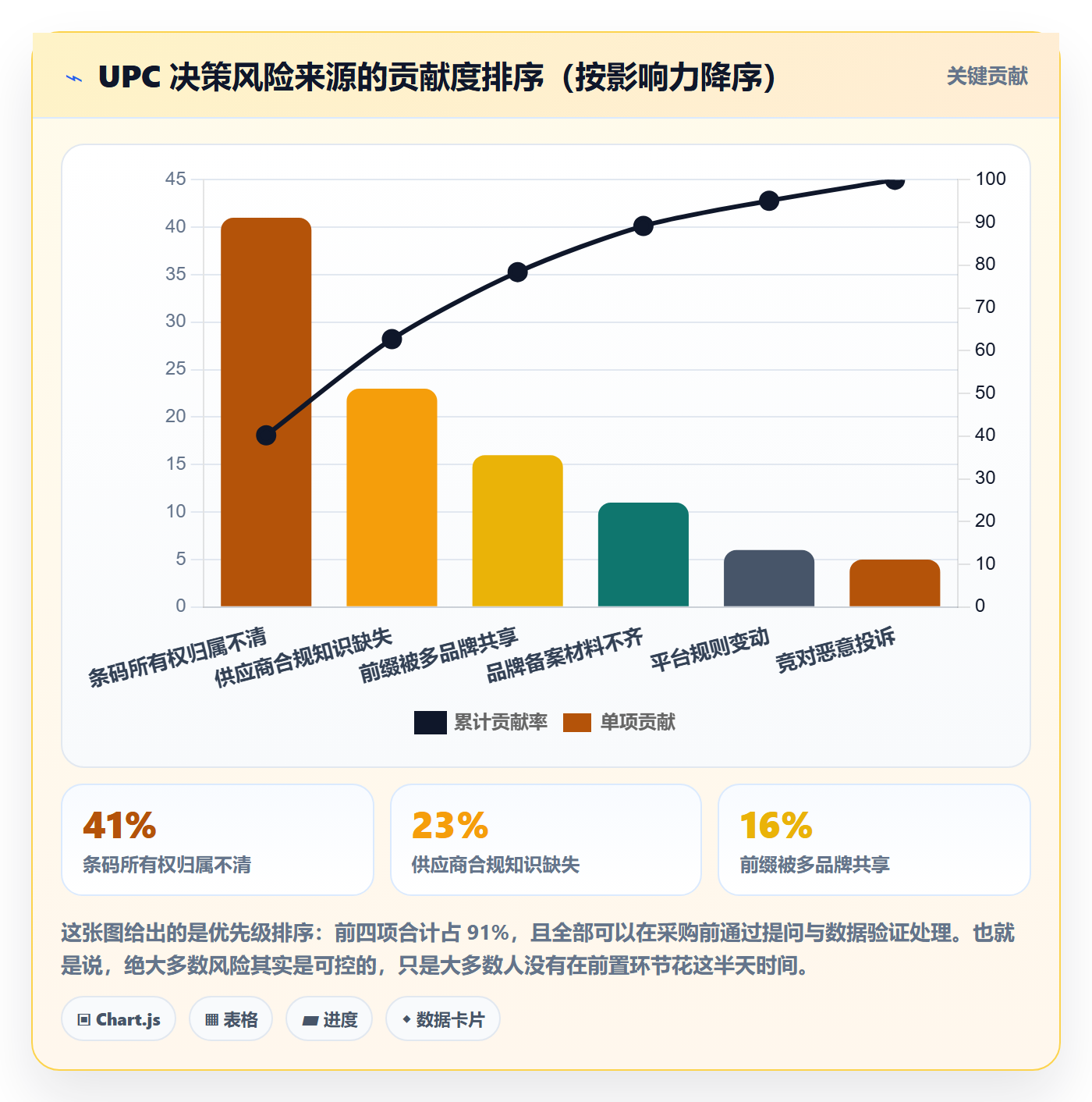 UPC码决策指南：用客户服务判断平台审核方案