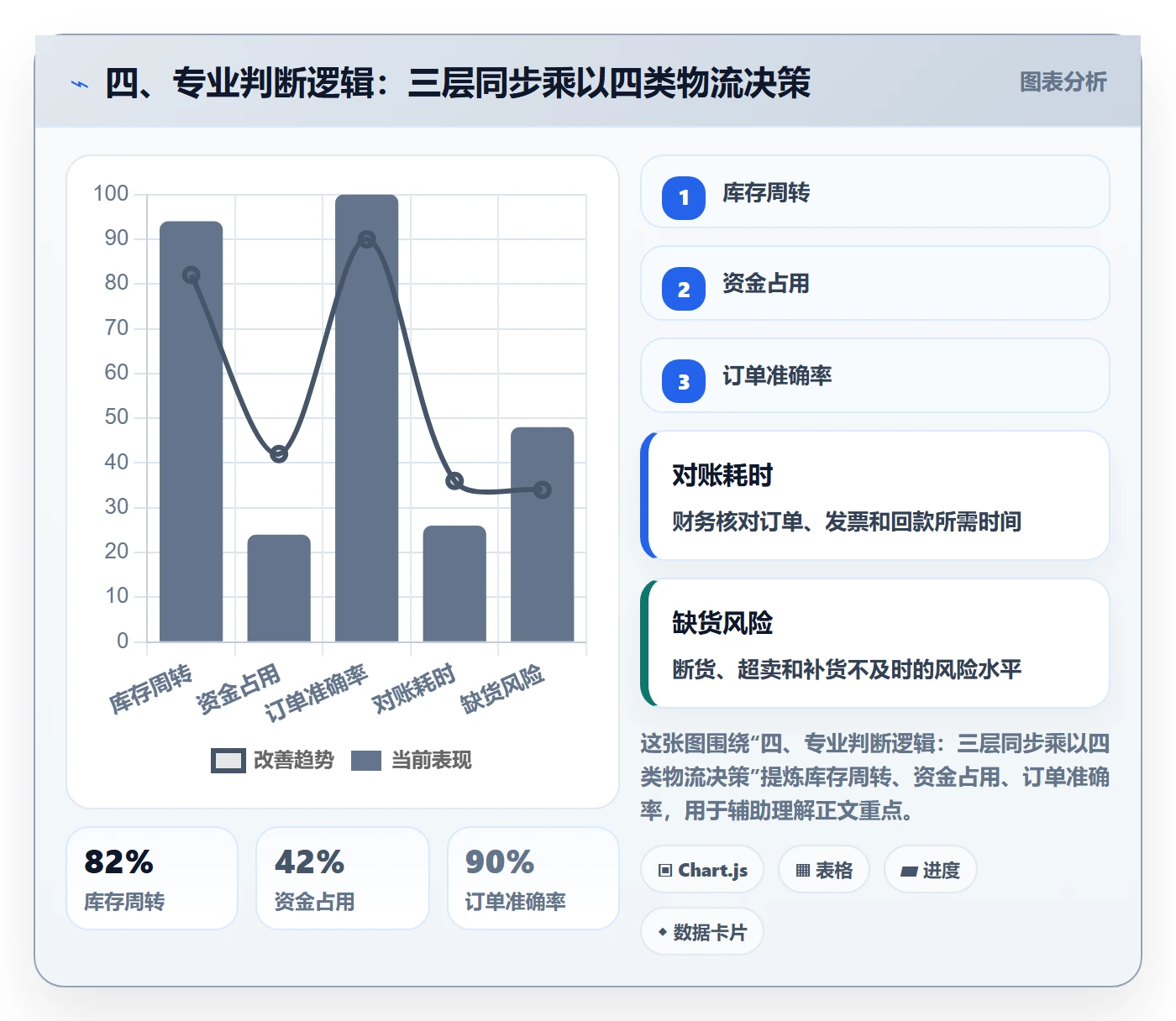 四、专业判断逻辑:三层同步乘以四类物流决策