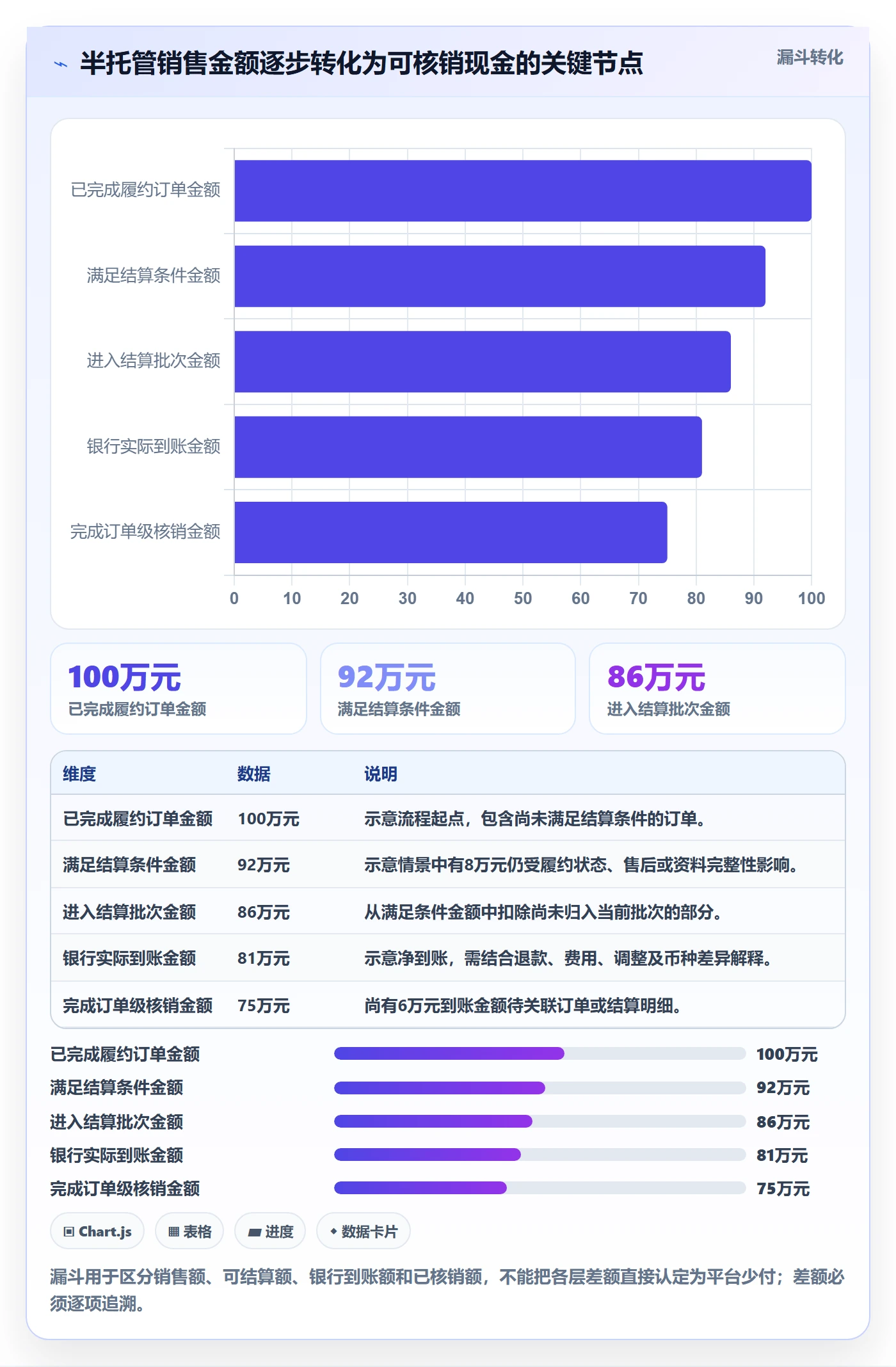 temu改造重点：从半托管模式推进回款管理