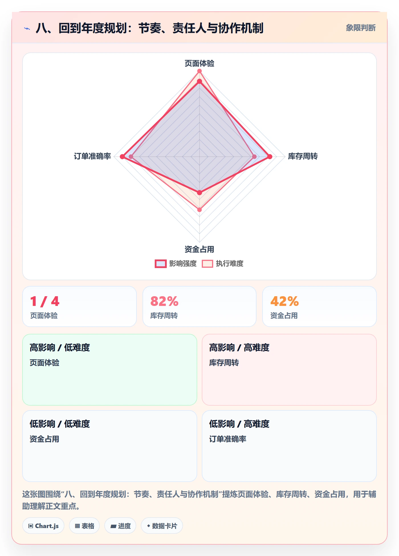八、回到年度规划：节奏、责任人与协作机制