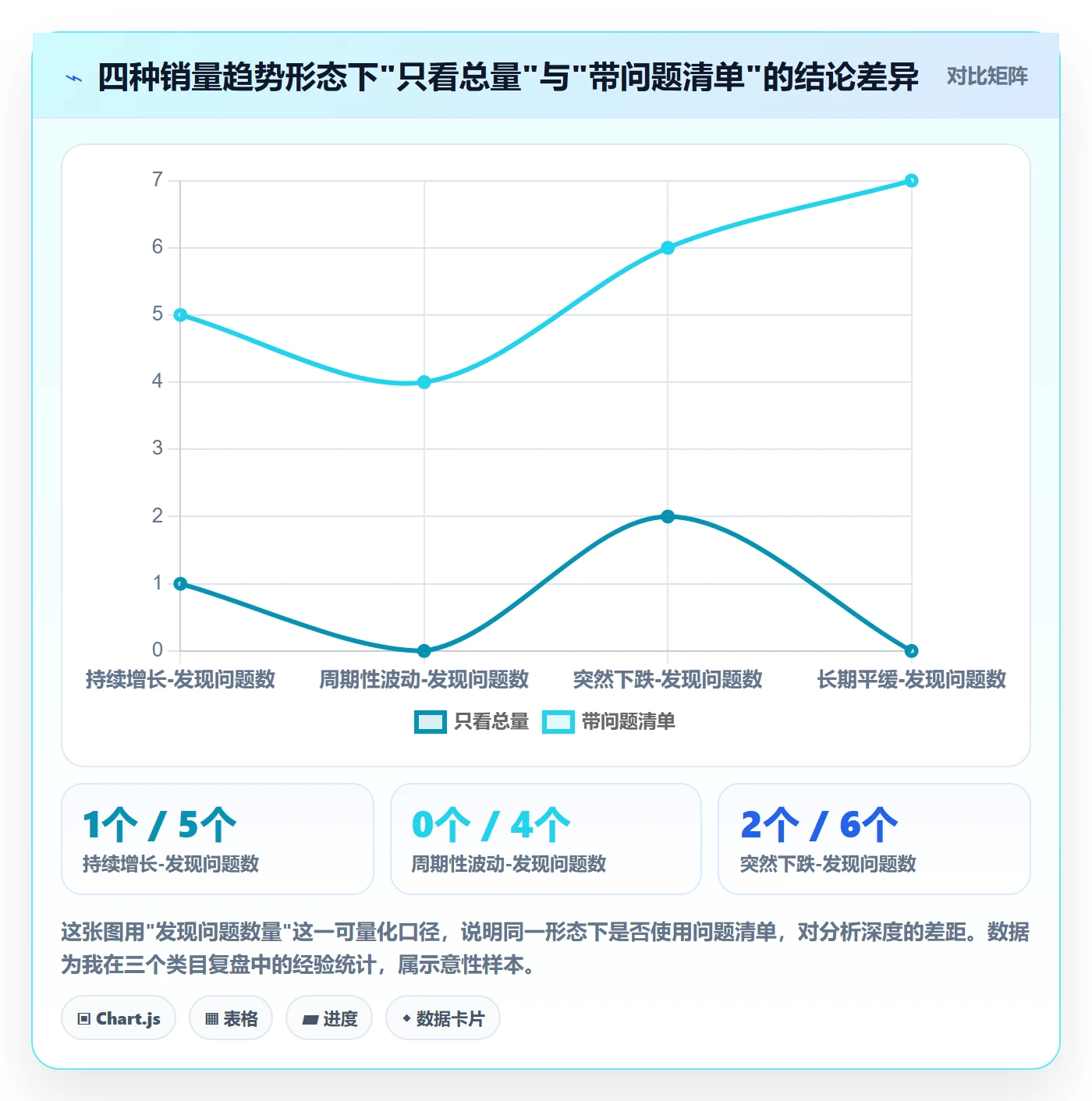 想做好商品分析，先掌握问题清单中的销量趋势