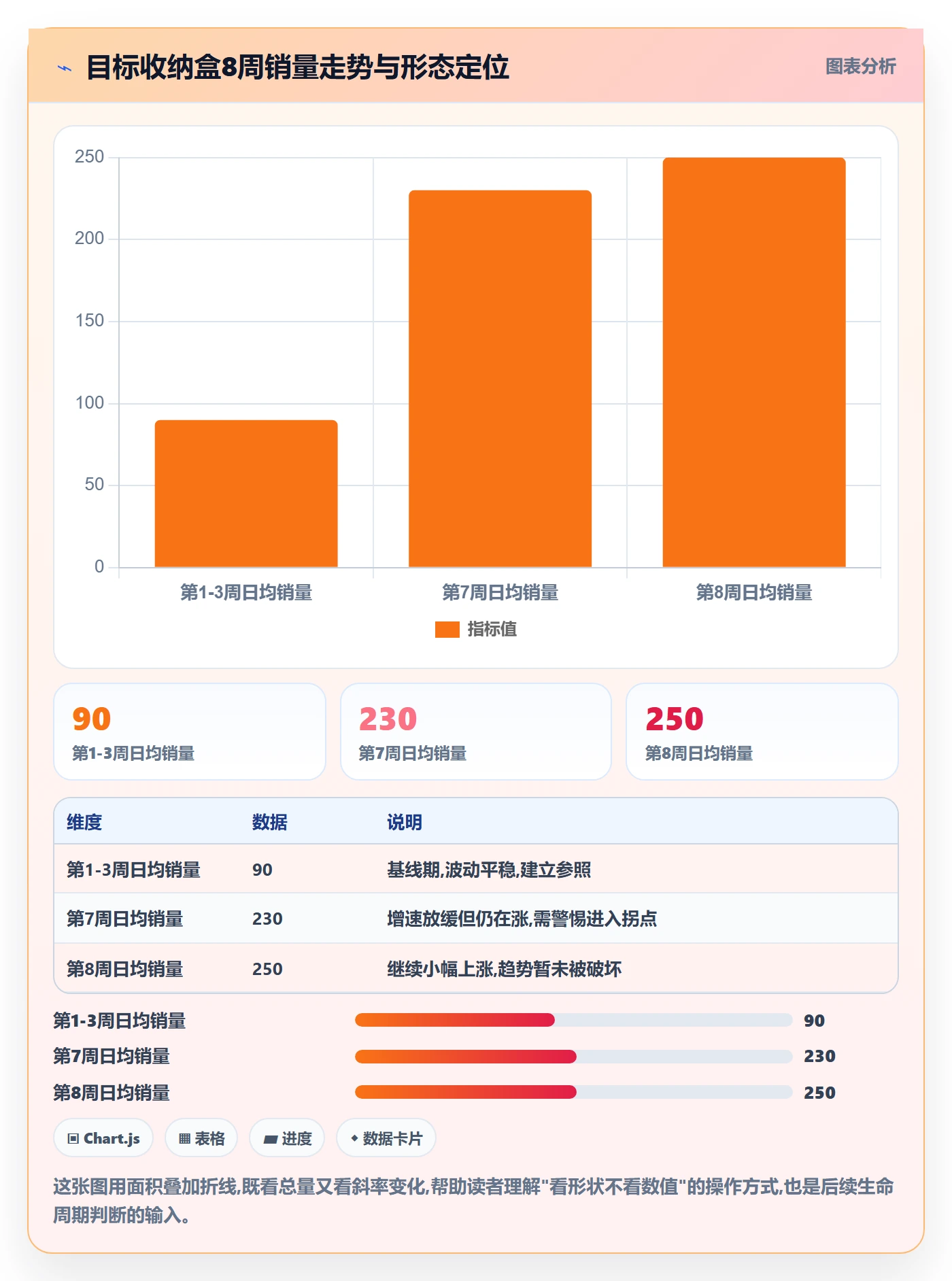 商品分析进阶课：围绕销量趋势完善选品策略