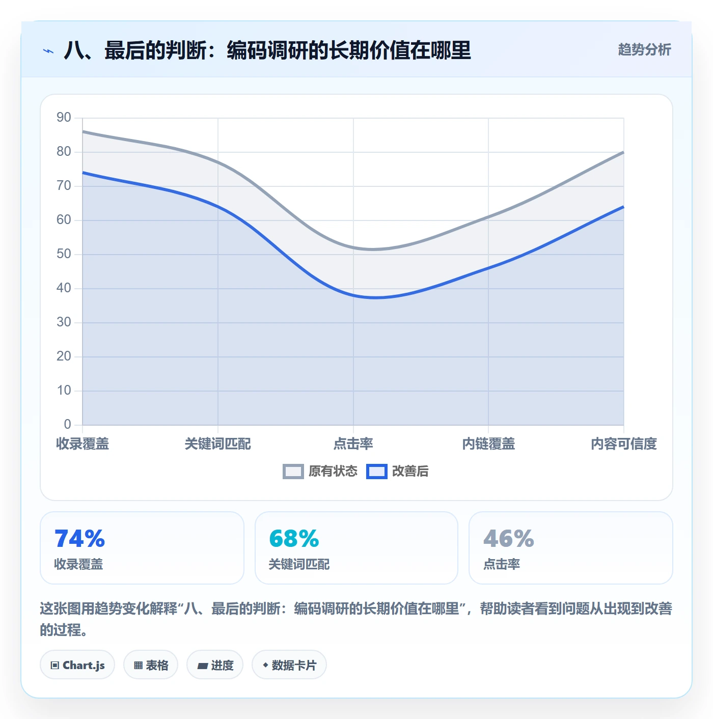 八、最后的判断：编码调研的长期价值在哪里