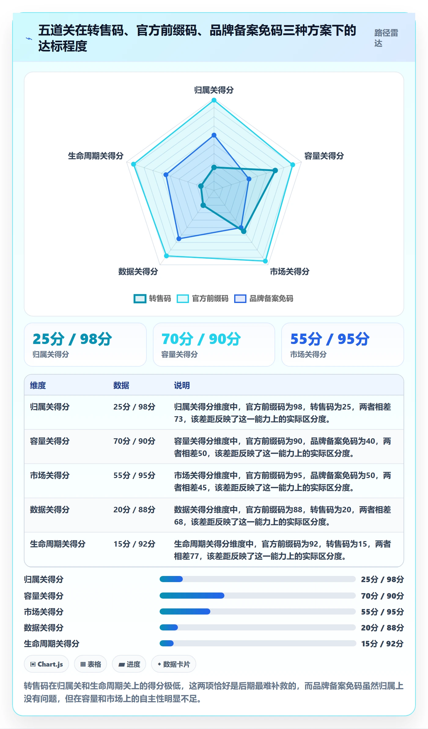 想做好UPC码,先掌握风险排查中的代码申请