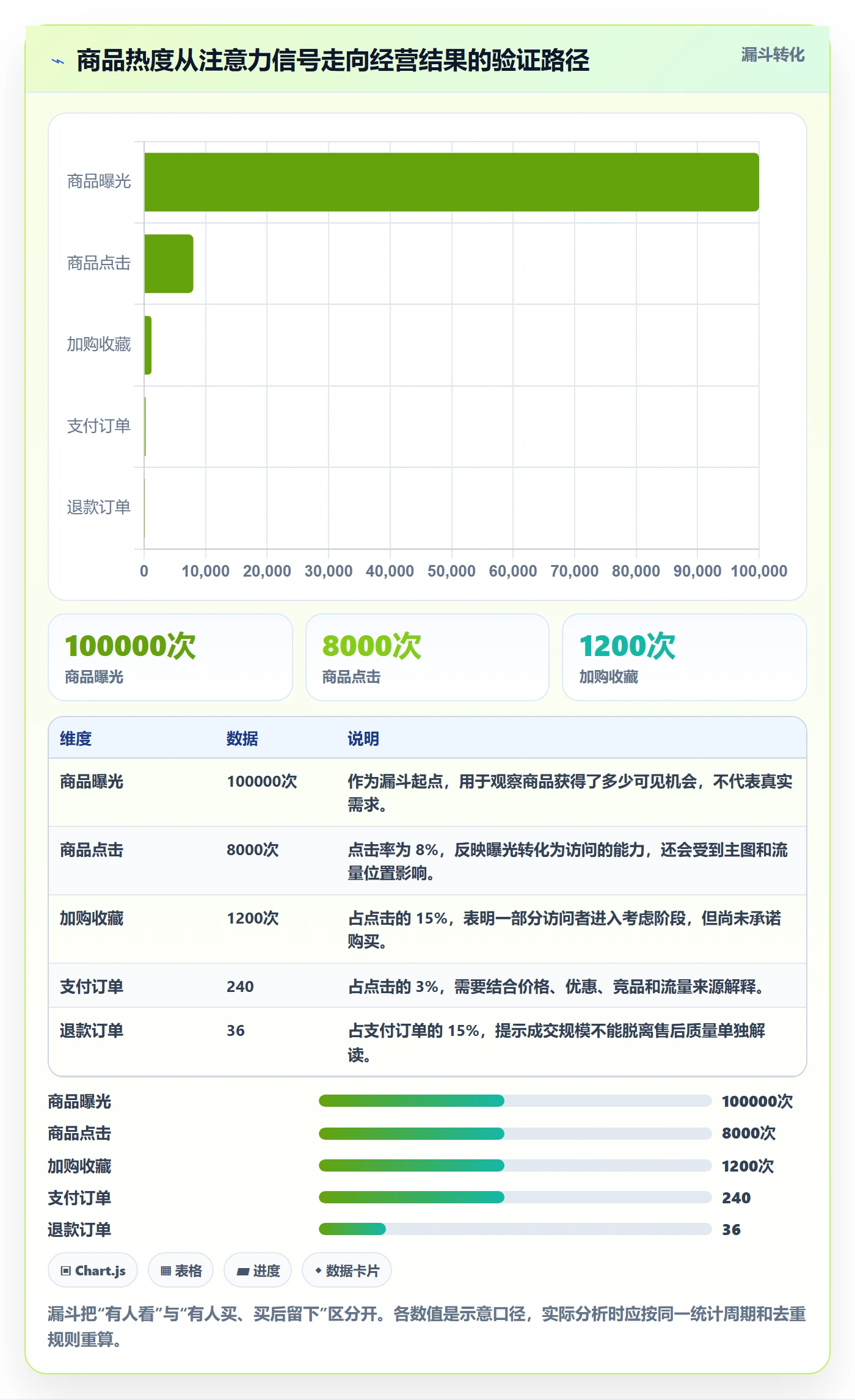 电商数据查询网站进阶课：围绕商品热度完善落地案例