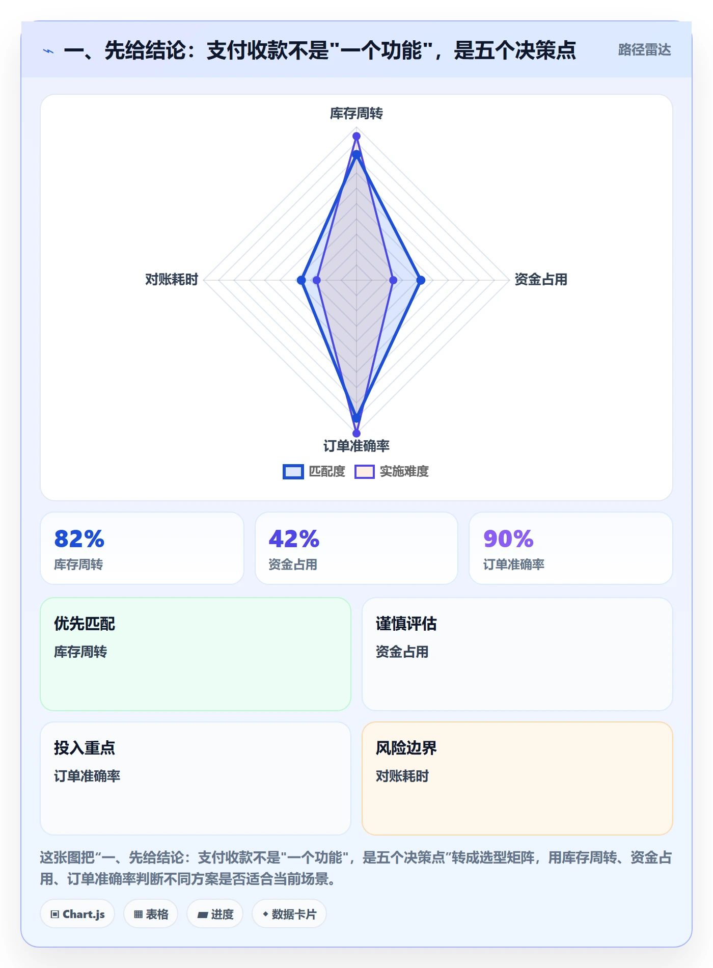 一、先给结论：支付收款不是"一个功能"，是五个决策点
