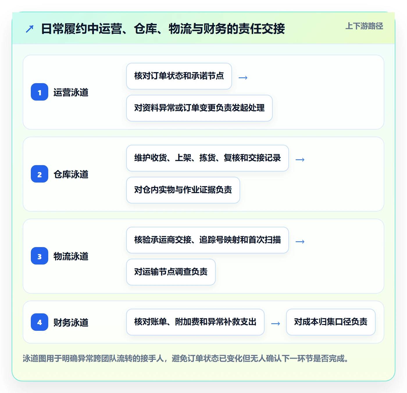 temu管理模板：围绕履约物流开展海外仓管理