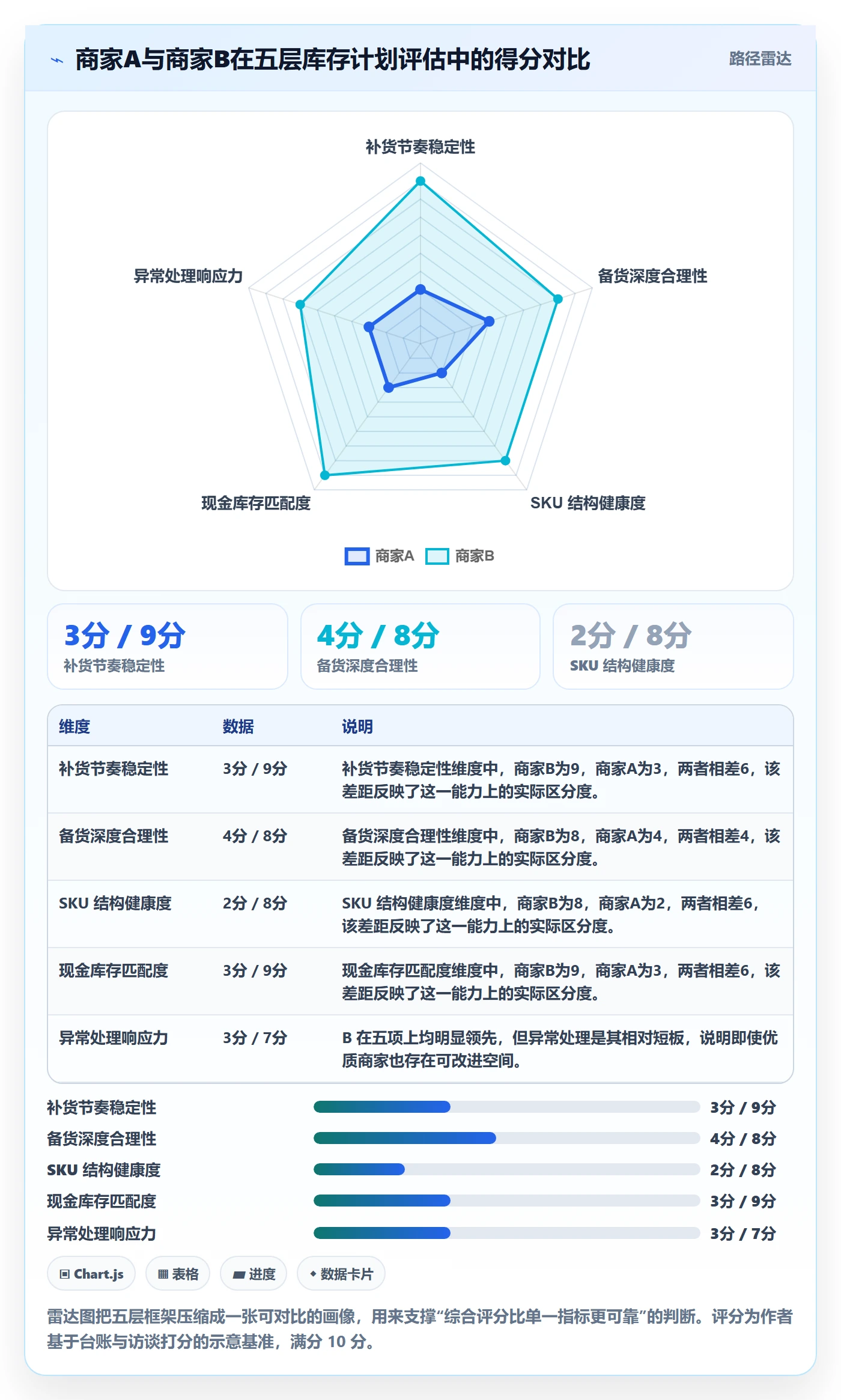 跨境电商运营检查方法：通过库存计划评估中小商家质量