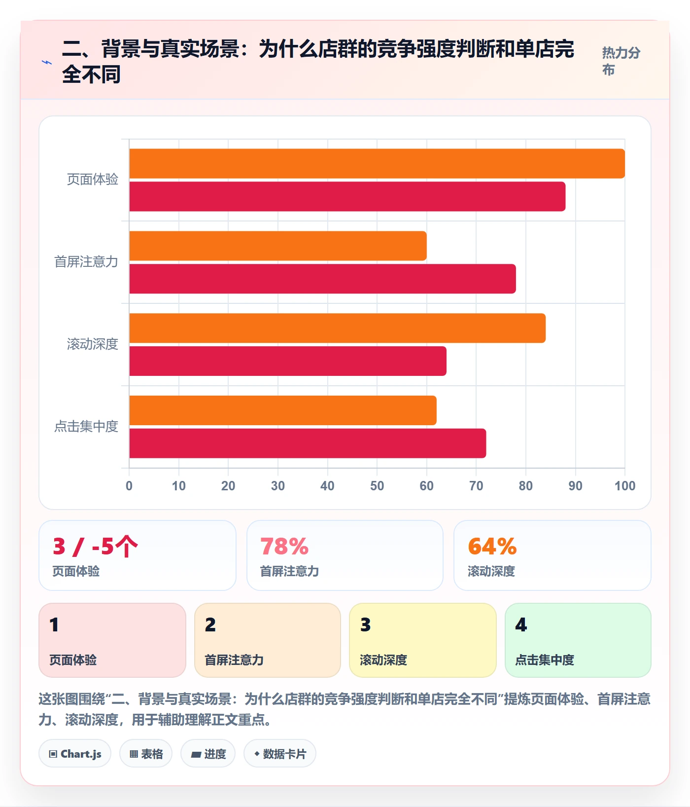 二、背景与真实场景：为什么店群的竞争强度判断和单店完全不同