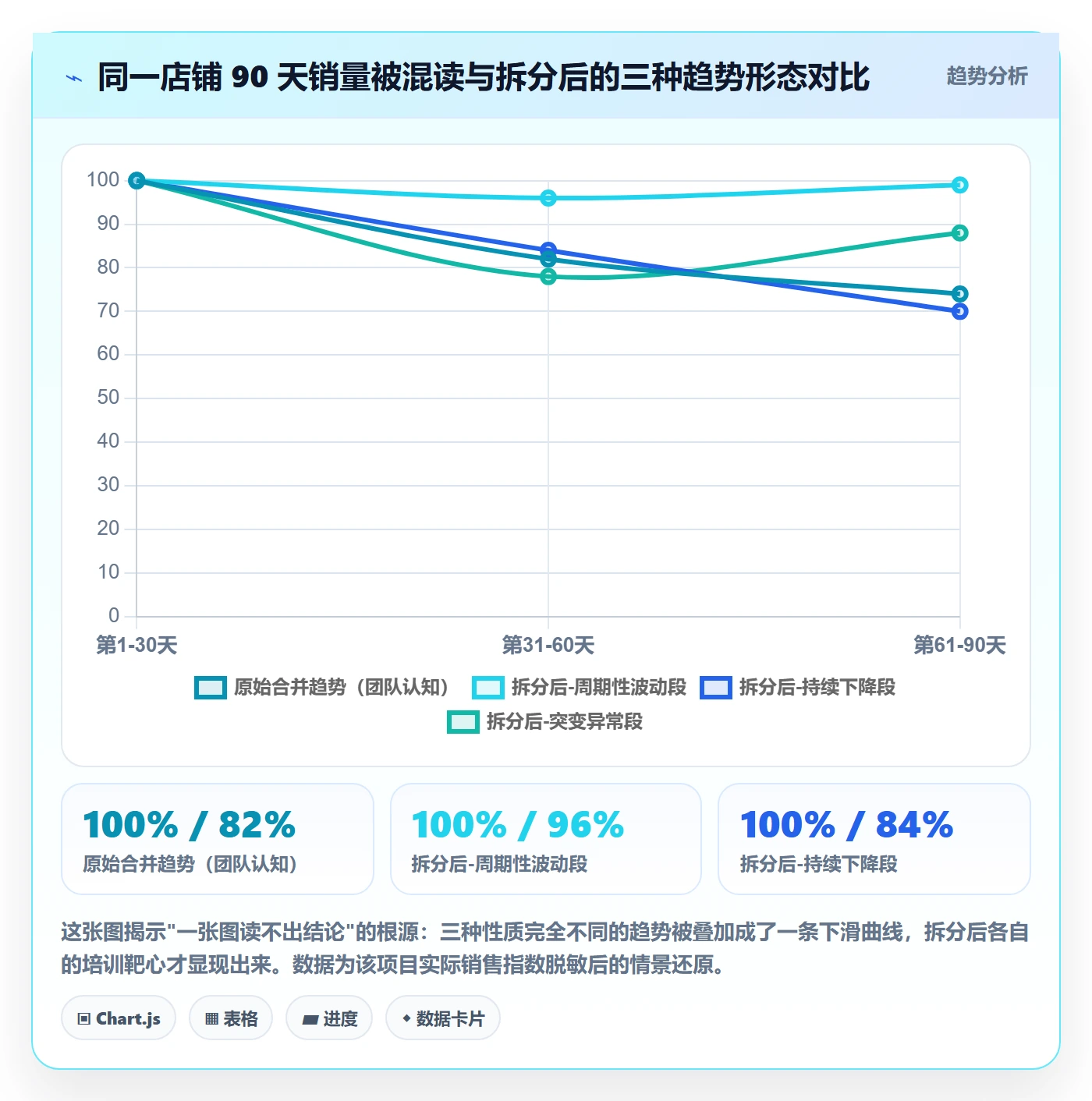 商品分析使用技巧：销量趋势对应的团队培训方法