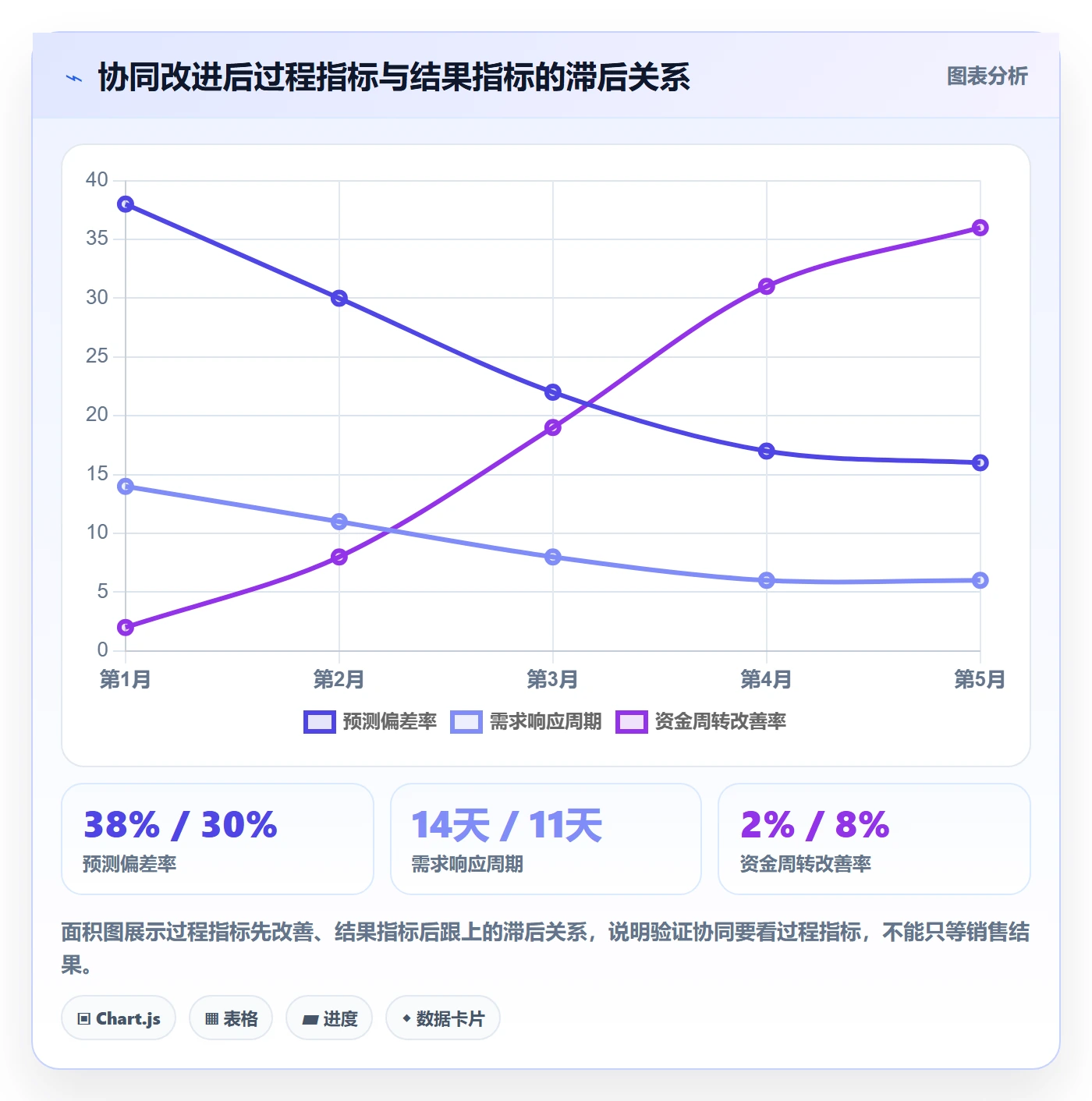商品分析问题诊断：市场需求如何用供应链协同改进