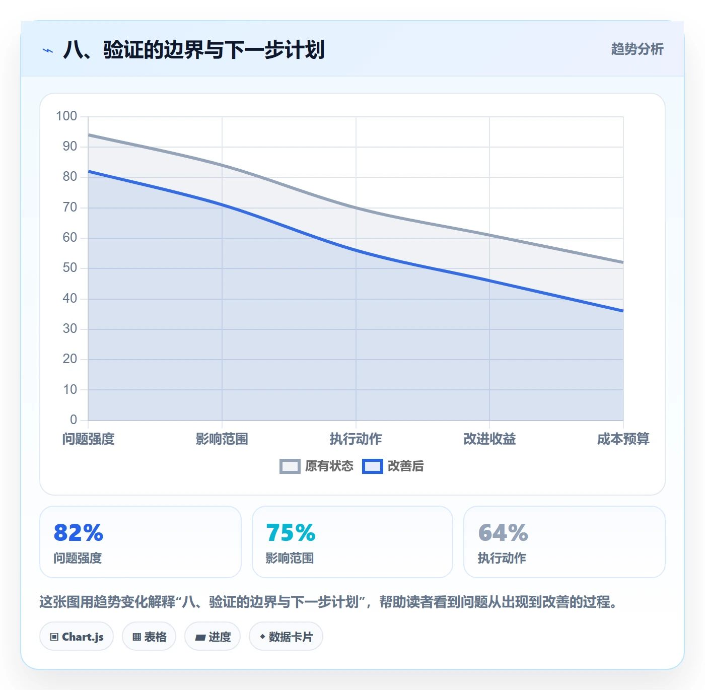 八、验证的边界与下一步计划