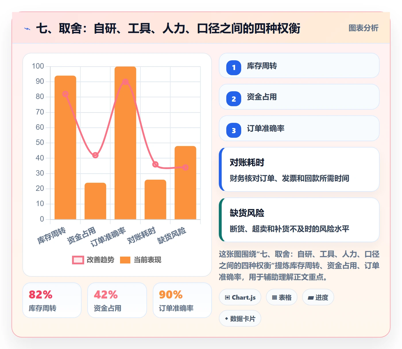 七、取舍：自研、工具、人力、口径之间的四种权衡
