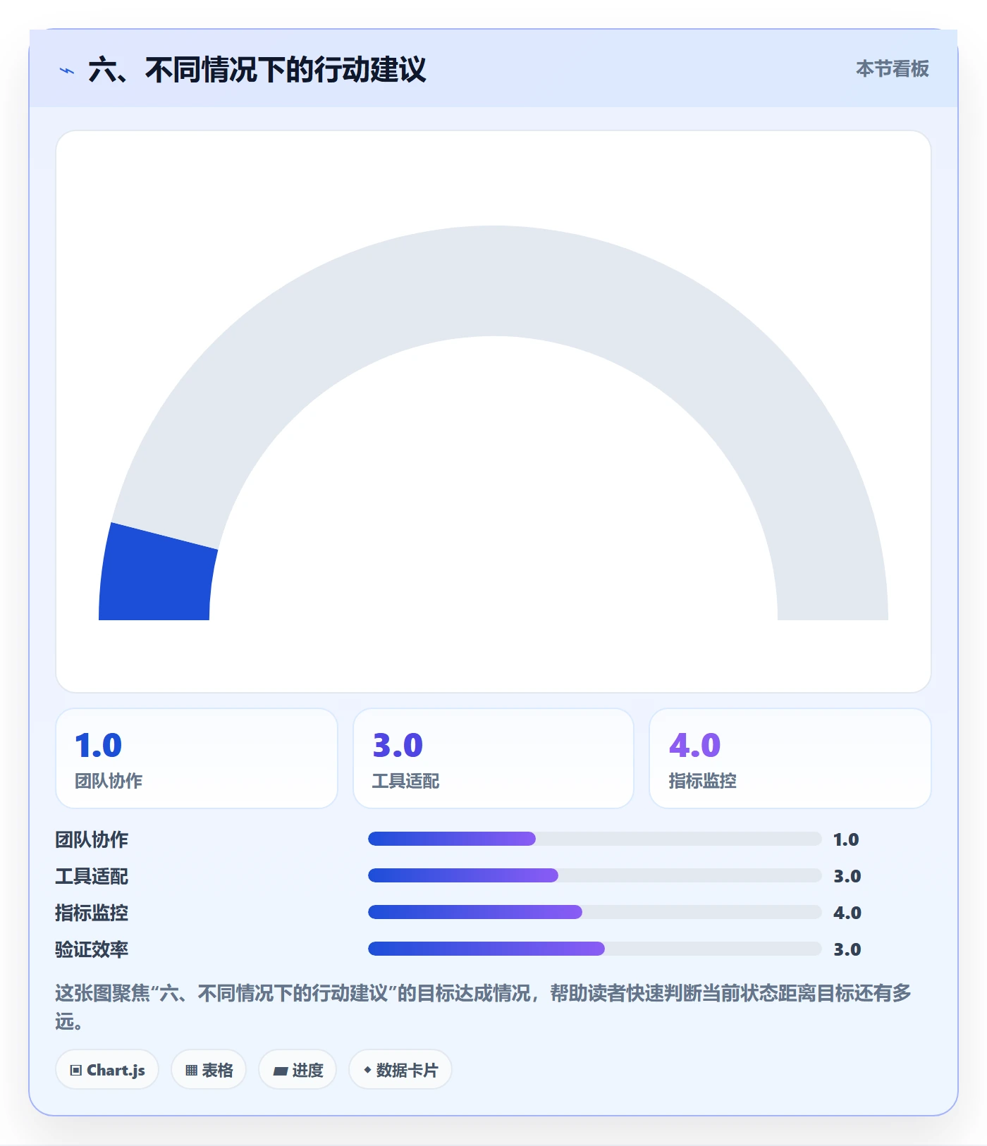 六、不同情况下的行动建议