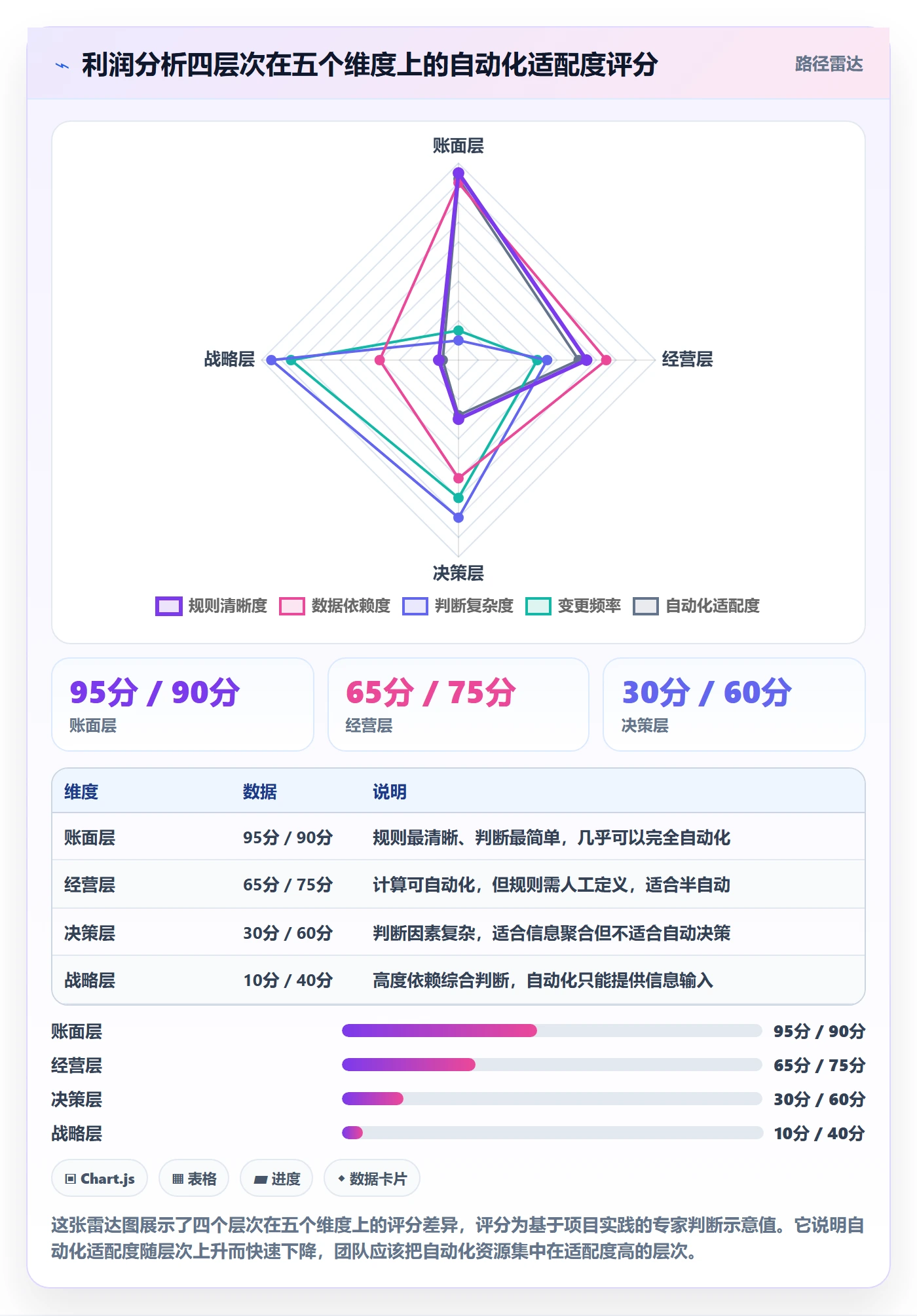 商品分析规划方法：利润空间与自动化方案如何衔接