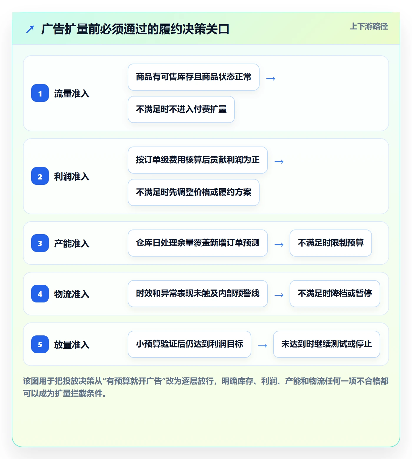 temu方案设计：履约物流场景的广告投放怎么做
