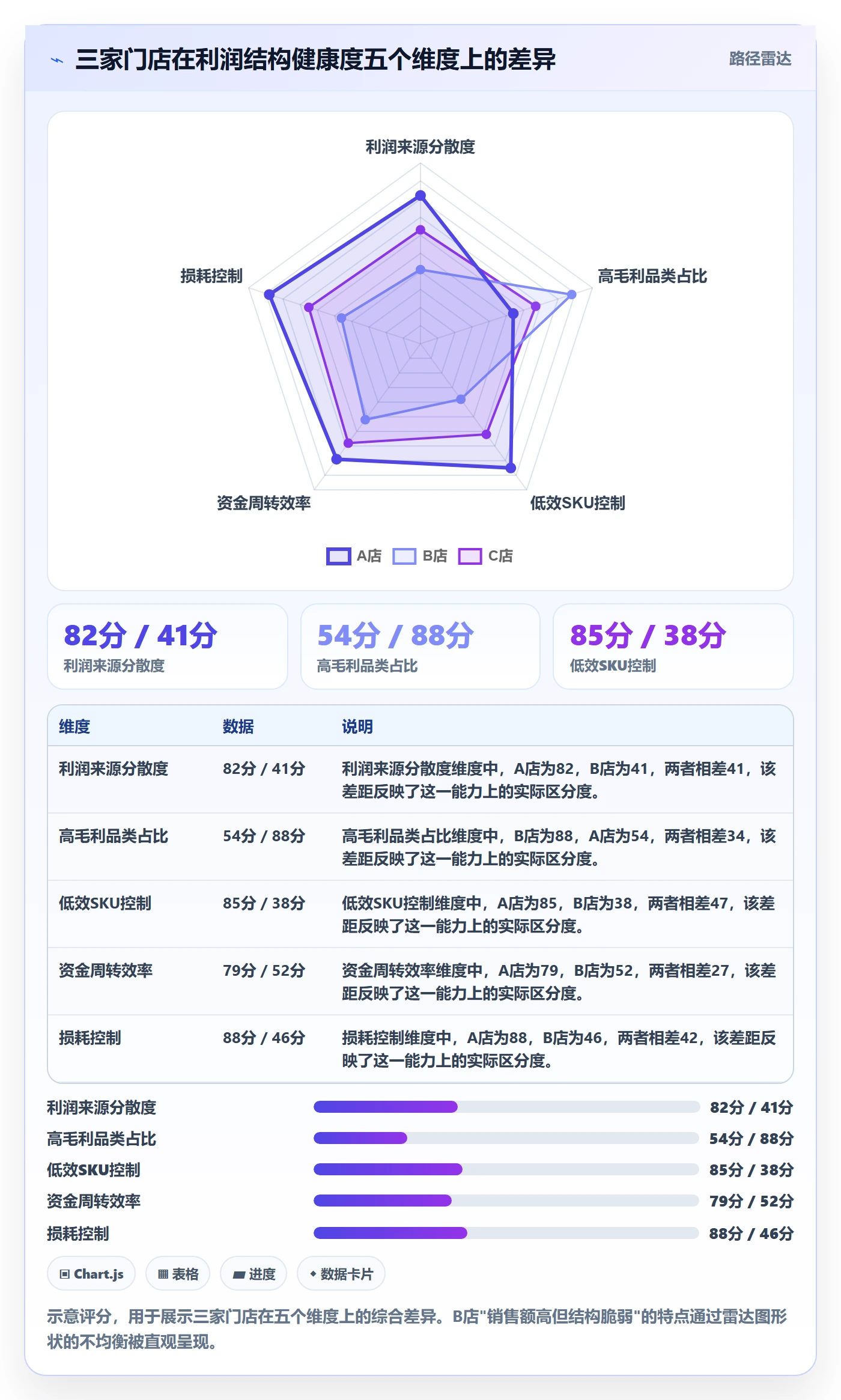 想做好商品分析，先掌握多店经营中的利润空间